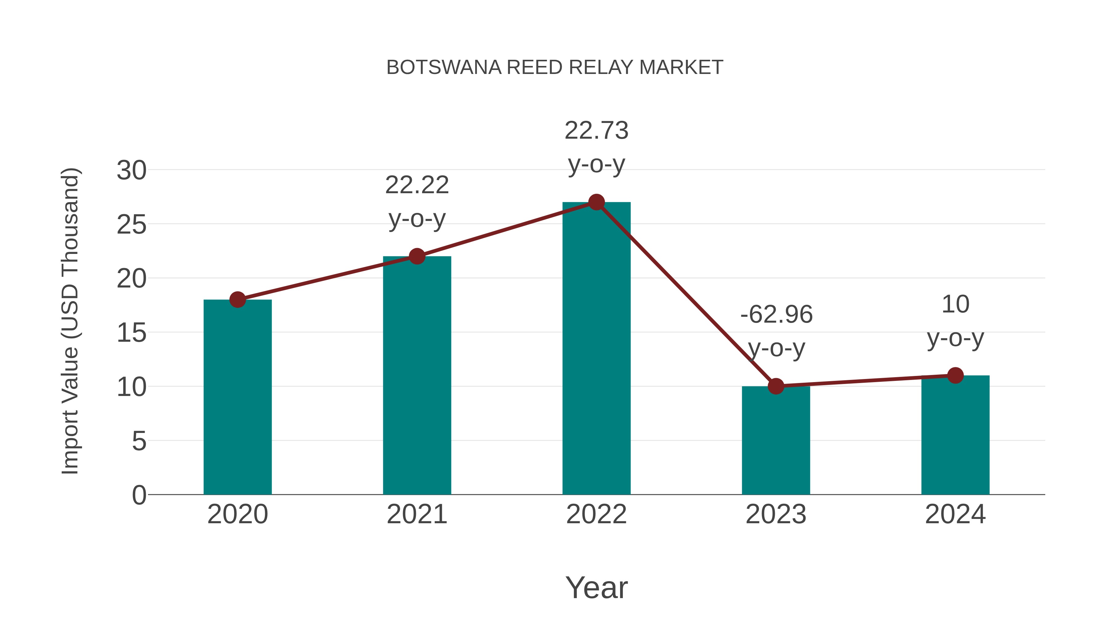  Botswana Reed Relay Market: Import Trend Analysis
