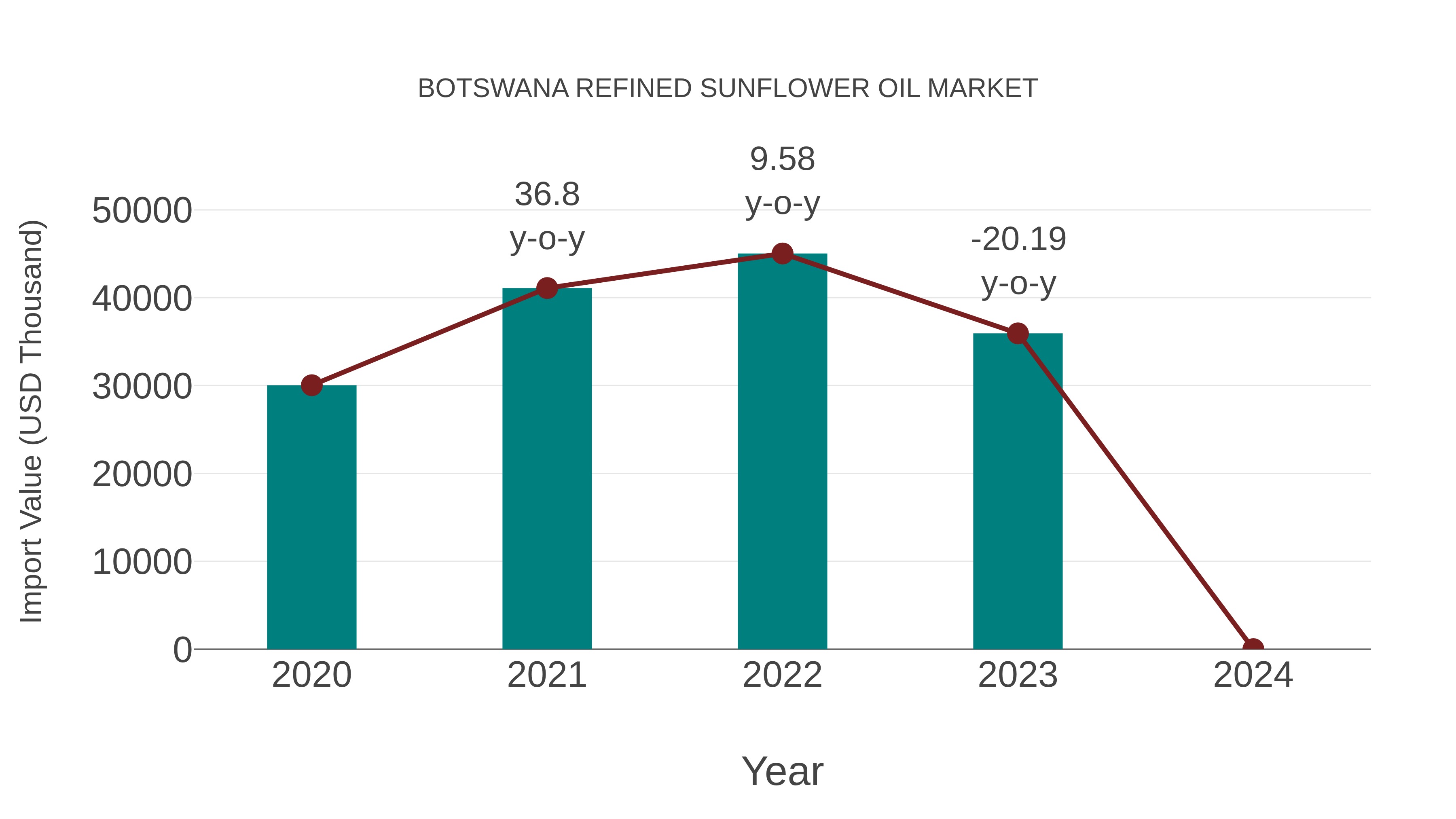 Botswana Refined Sunflower Oil Market: Import Trend Analysis
