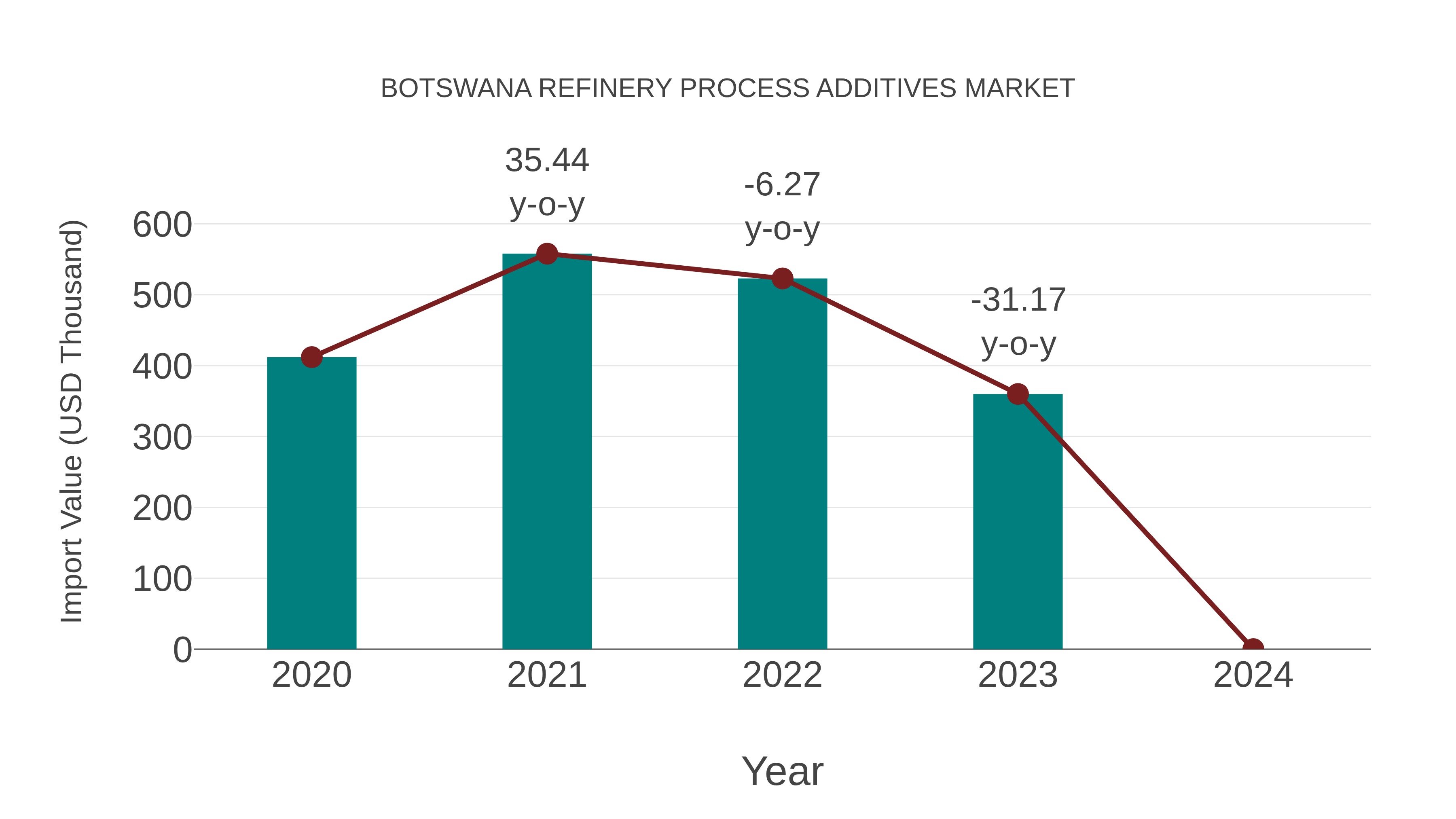  Botswana Refinery Process Additives Market: Import Trend Analysis