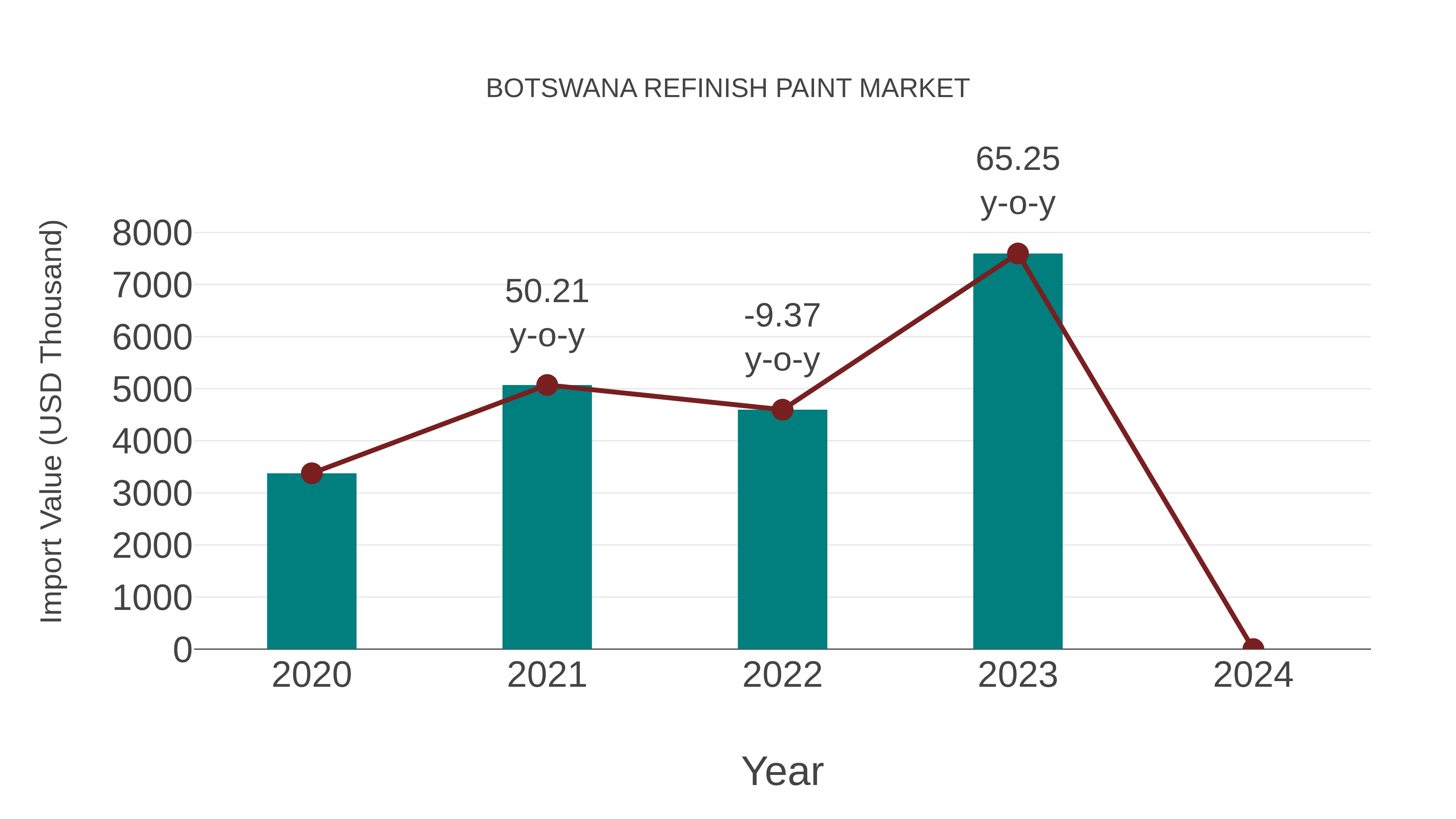  Botswana Refinish Paint Market: Import Trend Analysis