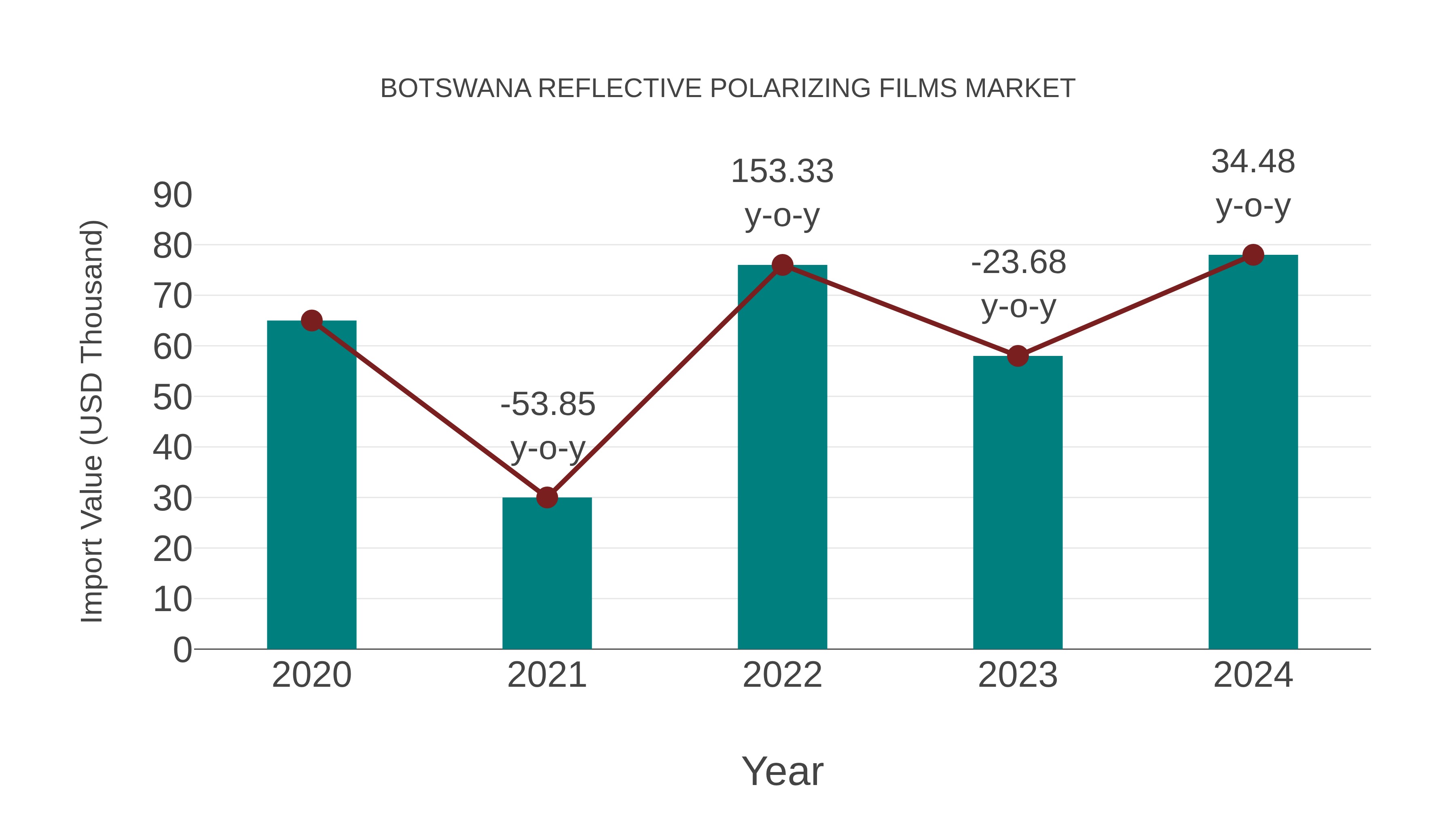  Botswana Reflective Polarizing Films Market: Import Trend Analysis