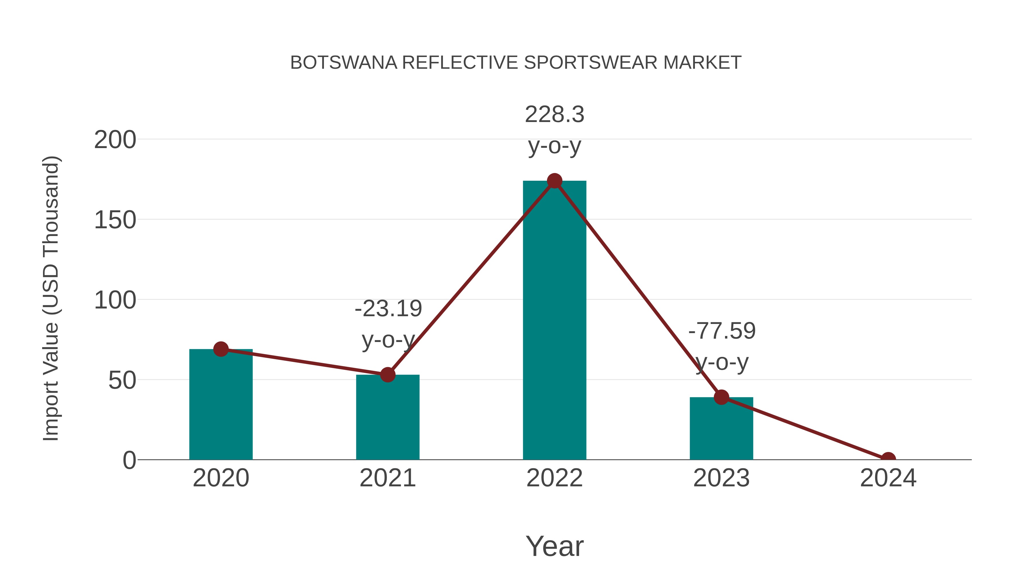 Botswana Reflective Sportswear Market: Import Trend Analysis