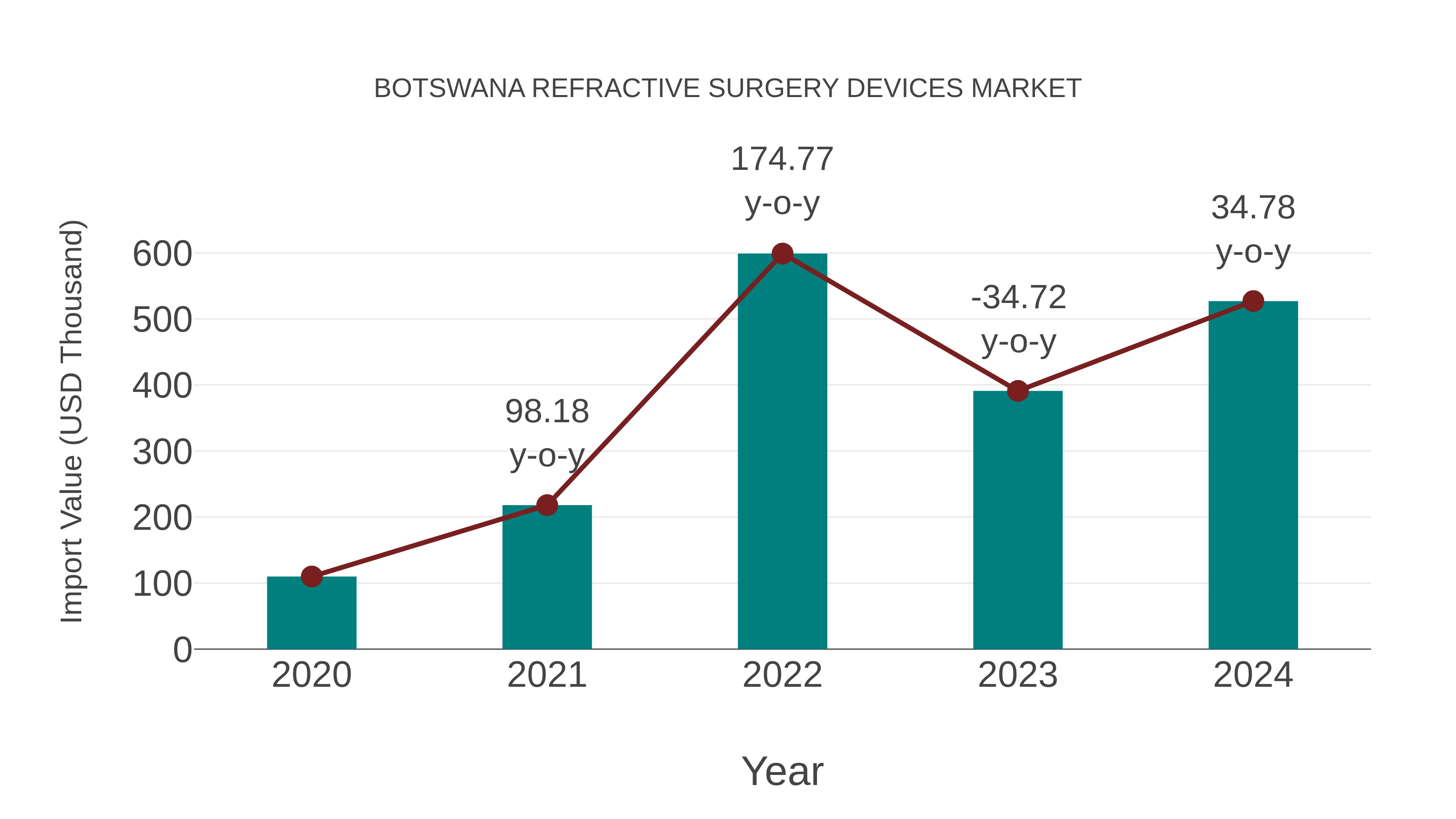  Botswana Refractive Surgery Devices Market: Import Trend Analysis