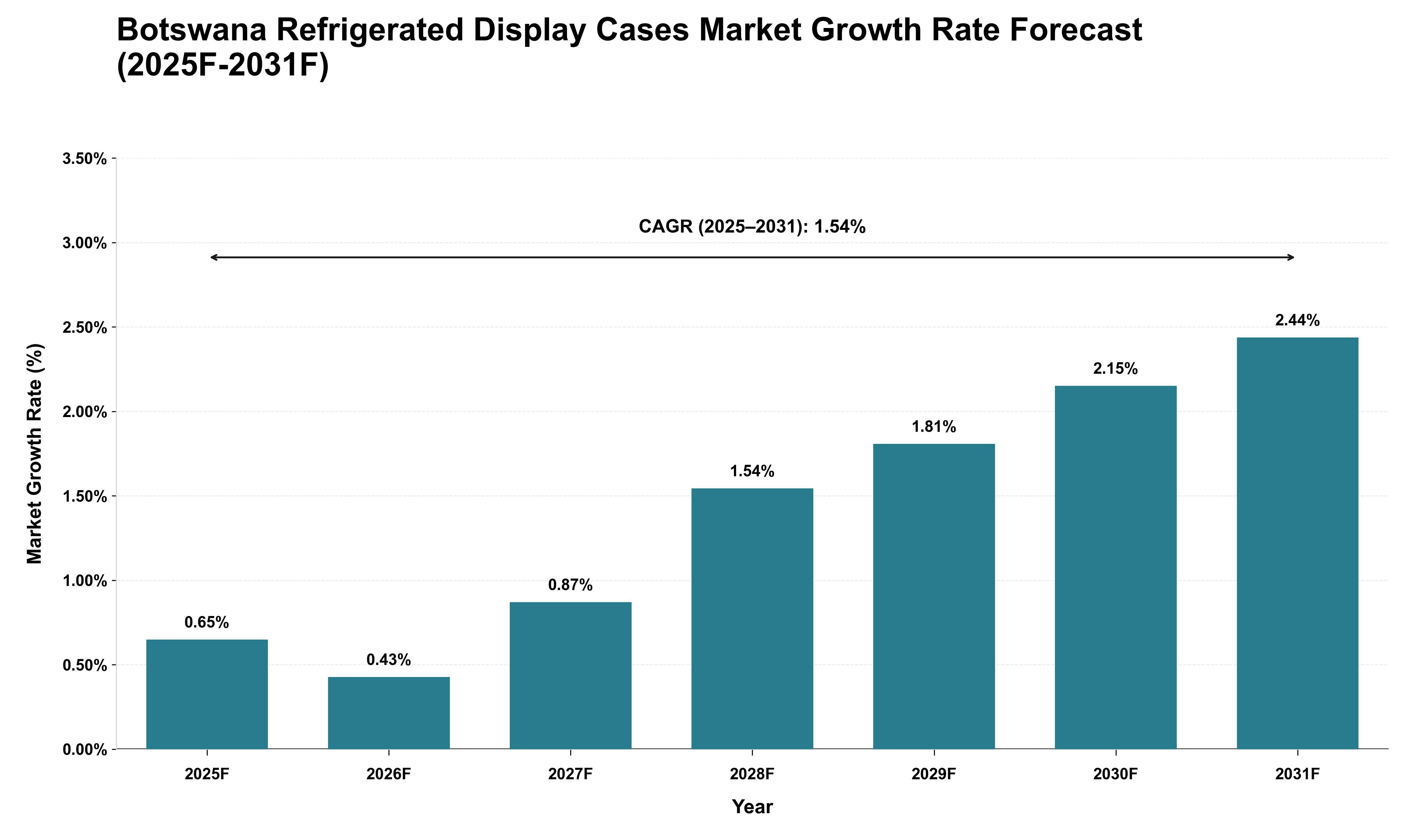 Botswana Refrigerated Display Cases Market Growth Rate Analysis (2025 - 2031)