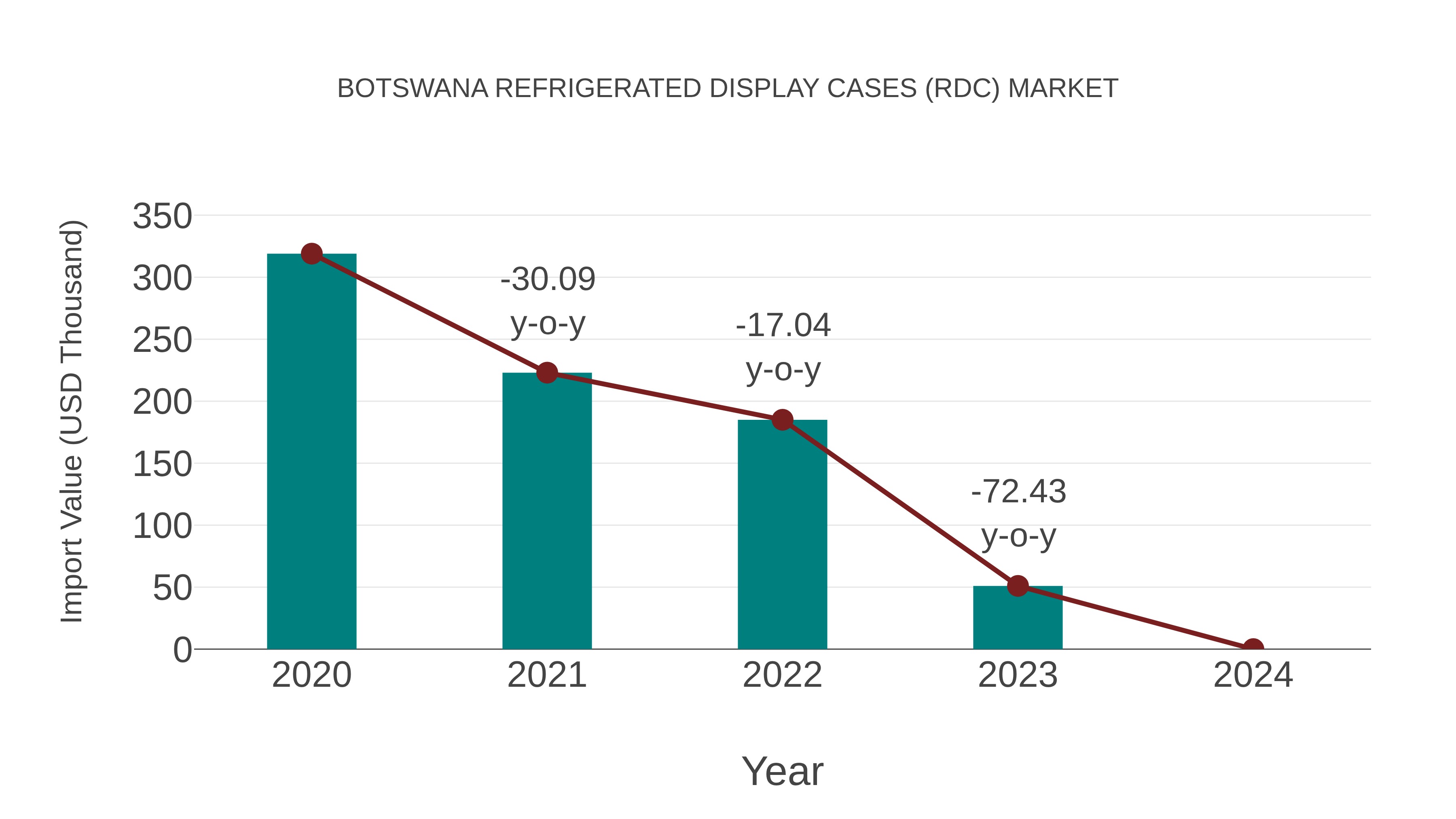  Botswana Refrigerated Display Cases (Rdc) Market: Import Trend Analysis