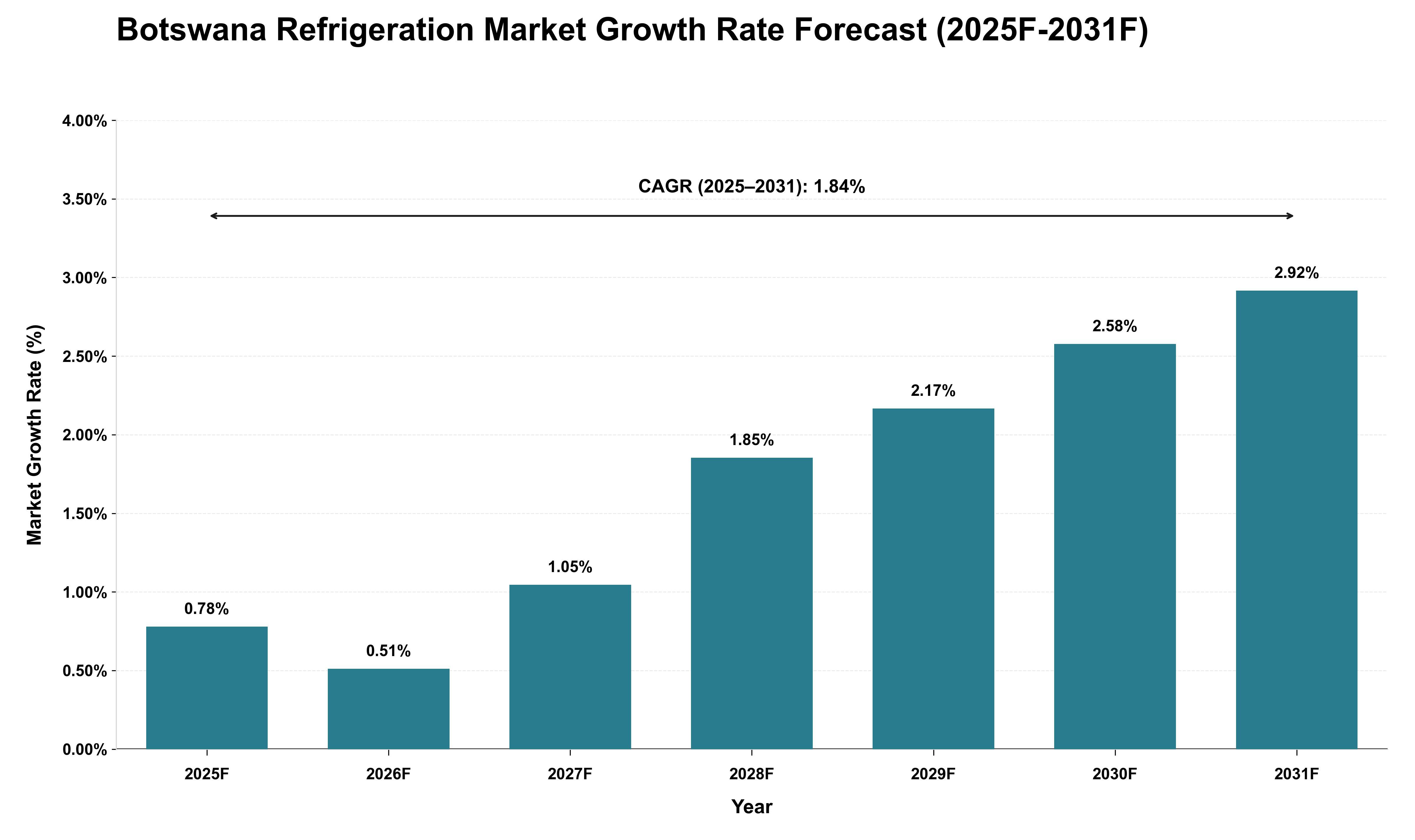 Botswana Refrigeration Market Growth Rate Analysis (2025 - 2031)