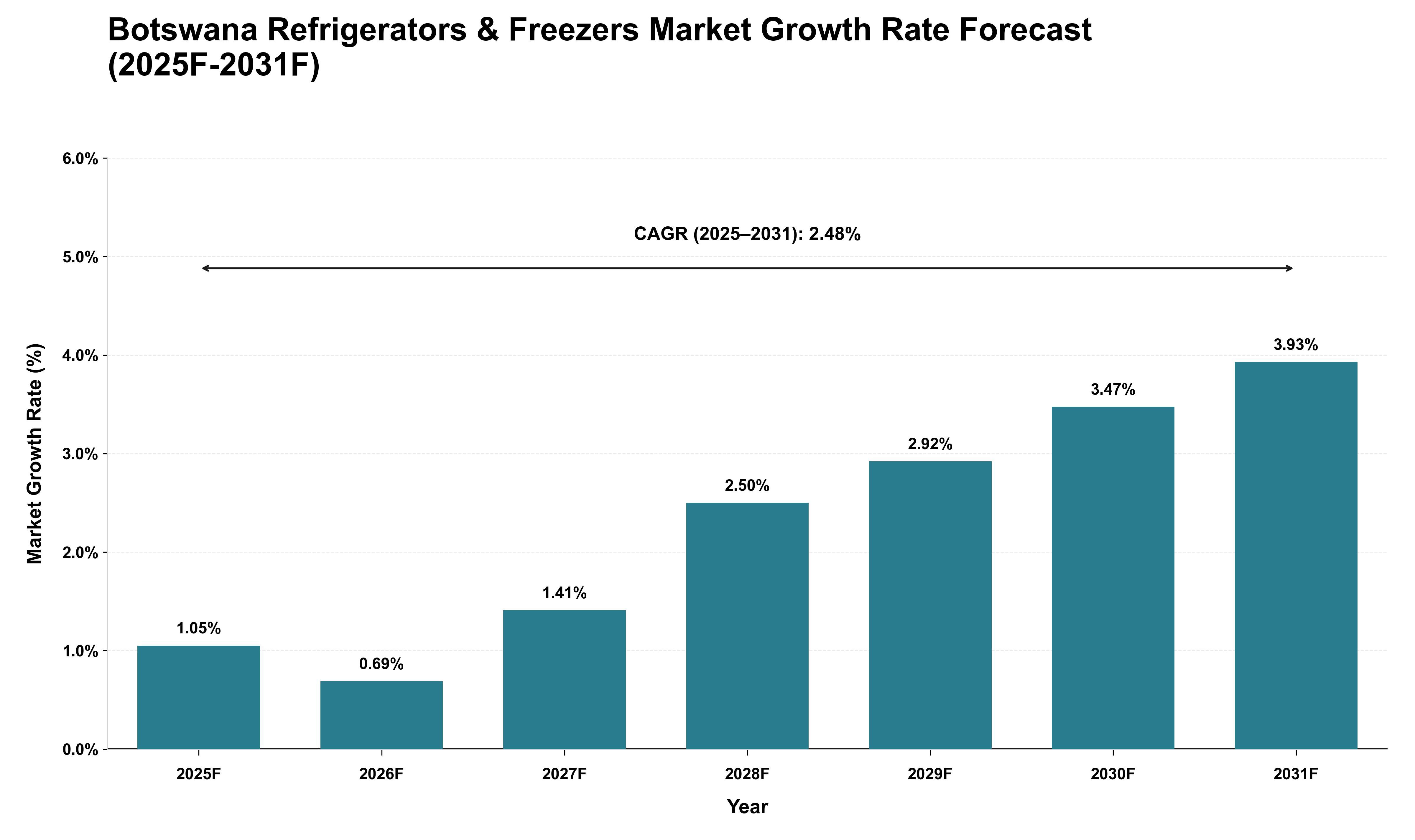 Botswana Refrigerators & Freezers Market Growth Rate Analysis (2025 - 2031)