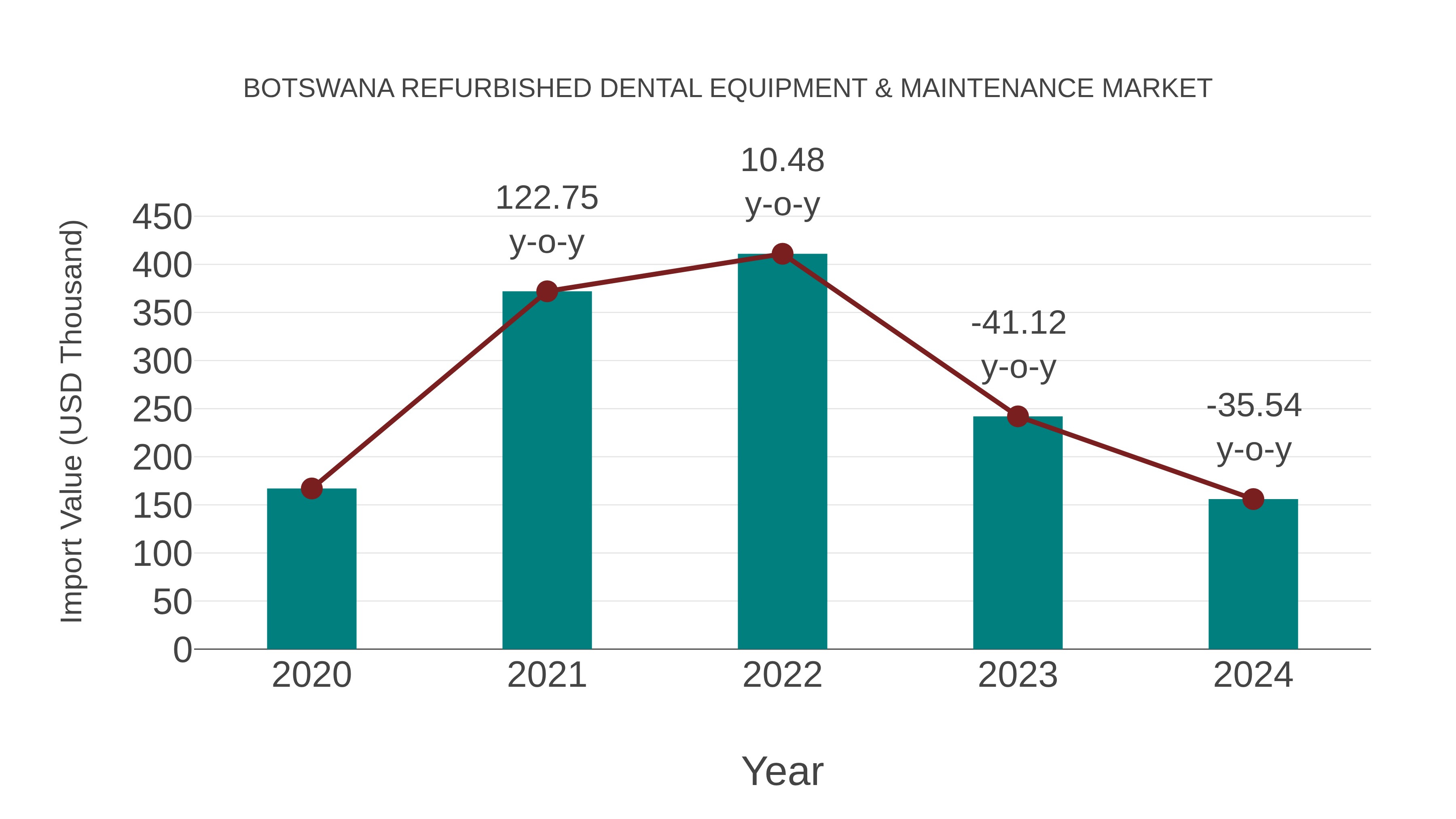  Botswana Refurbished Dental Equipment & Maintenance Market: Import Trend Analysis