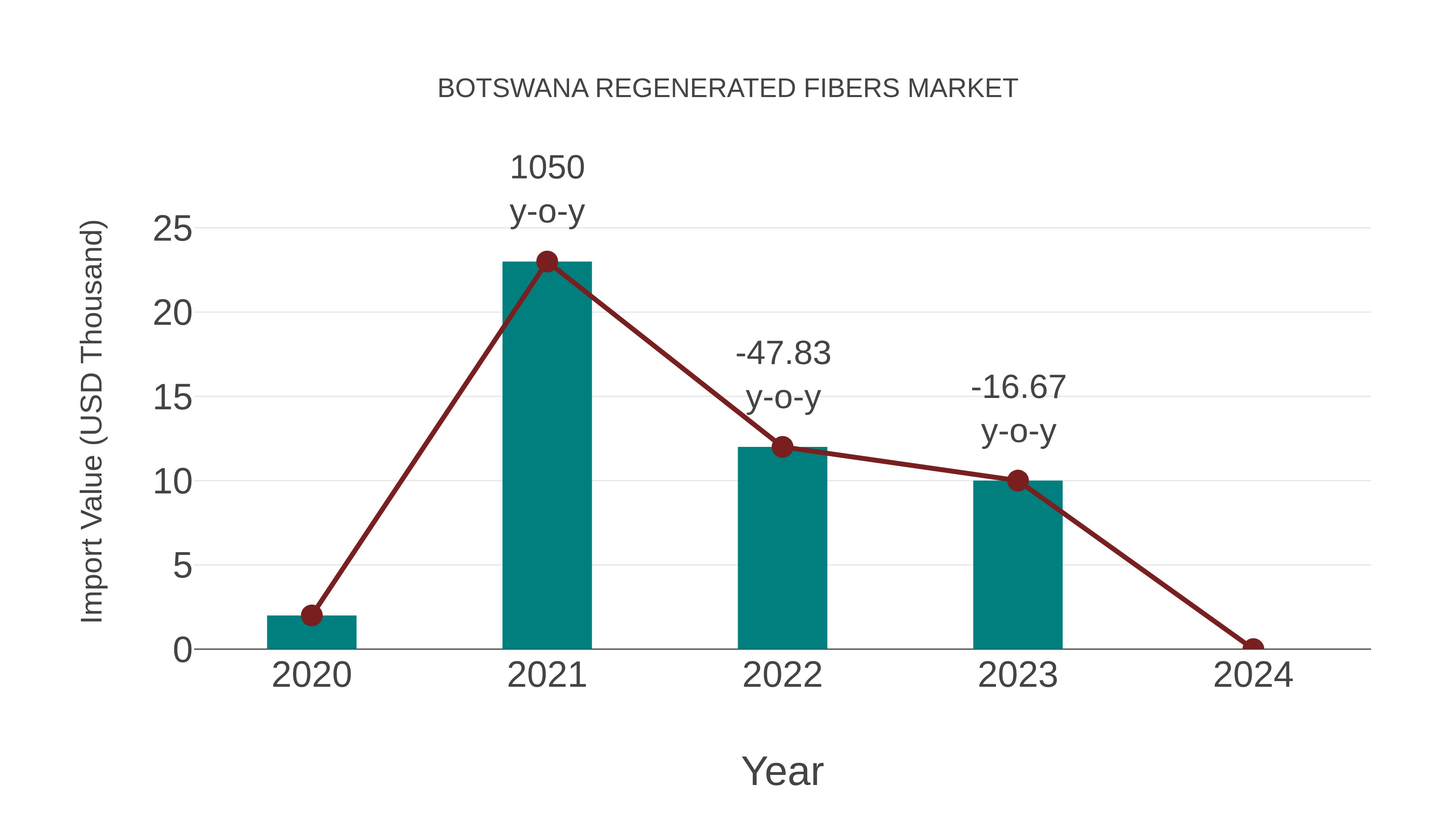 Botswana Regenerated Fibers Market: Import Trend Analysis