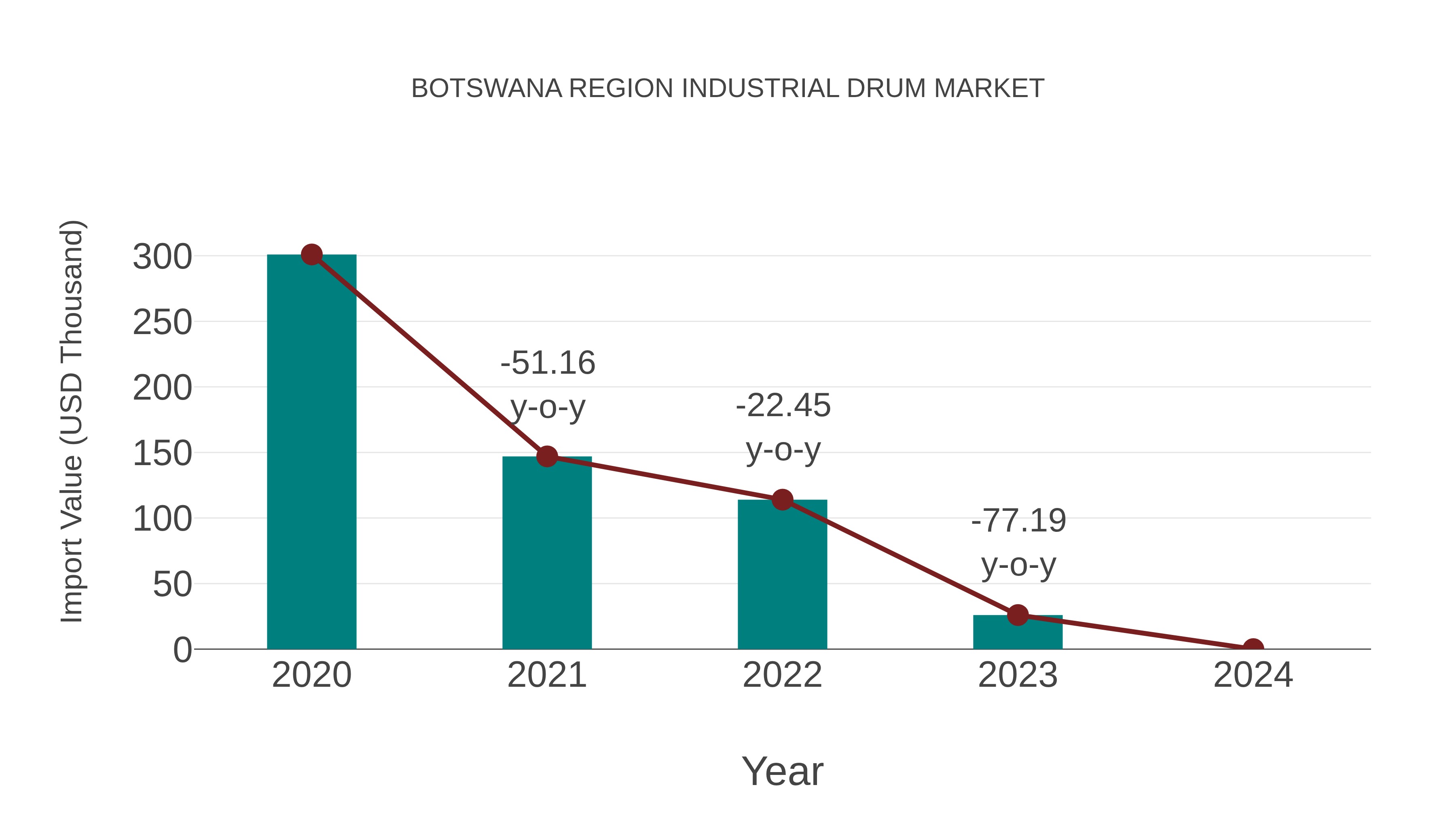 Botswana Region Industrial Drum Market: Import Trend Analysis