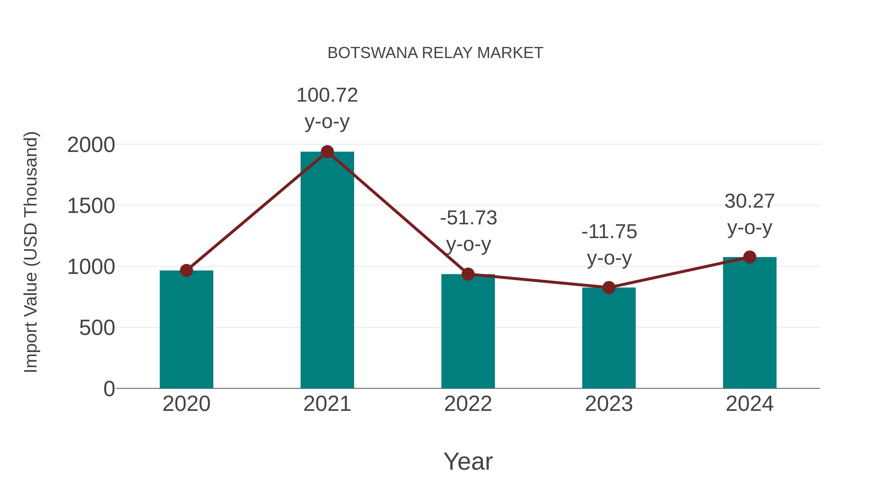  Botswana Relay Market: Import Trend Analysis