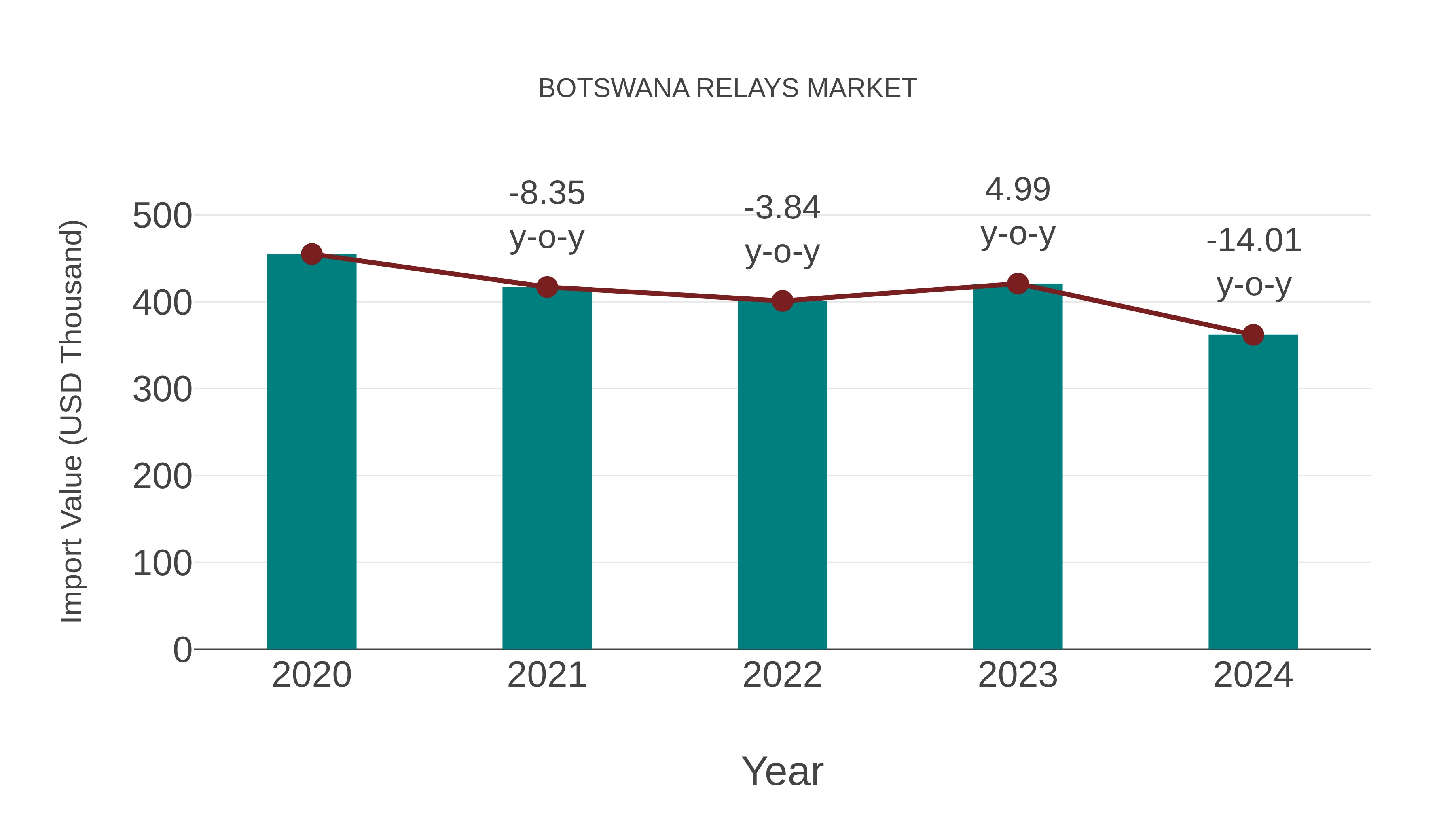  Botswana Relays Market: Import Trend Analysis