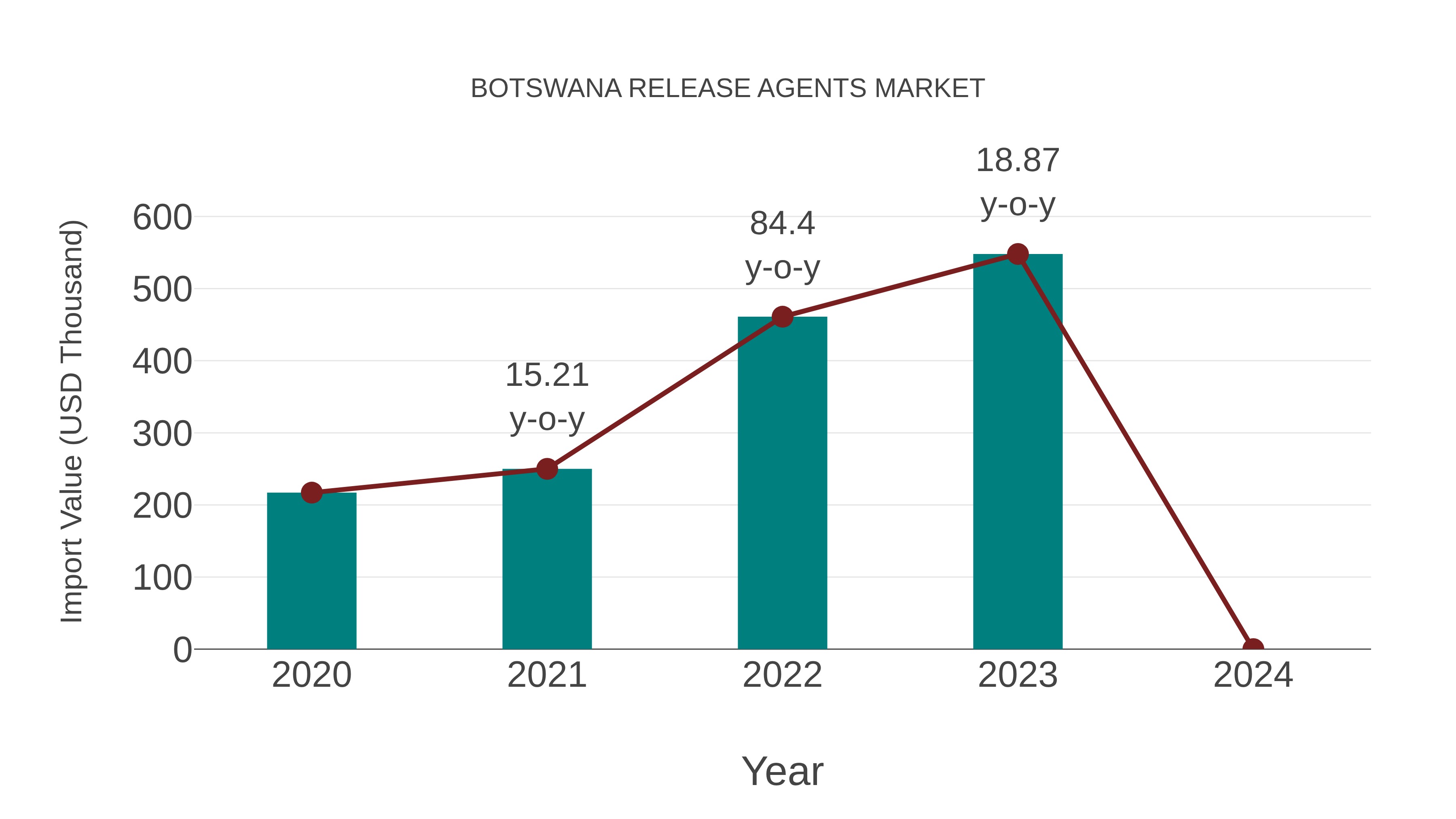  Botswana Release Agents Market: Import Trend Analysis
