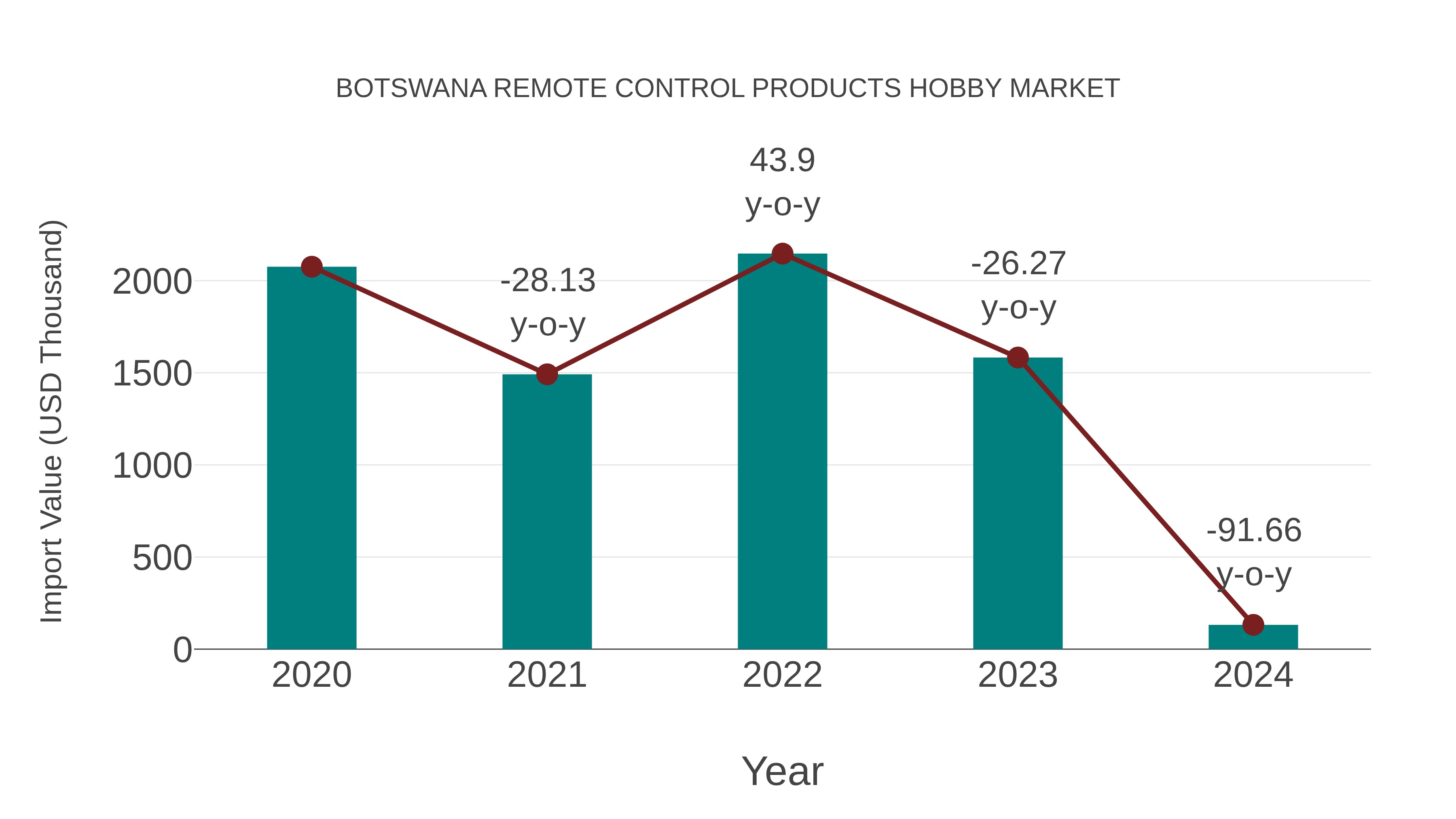  Botswana Remote Control Products Hobby Market: Import Trend Analysis