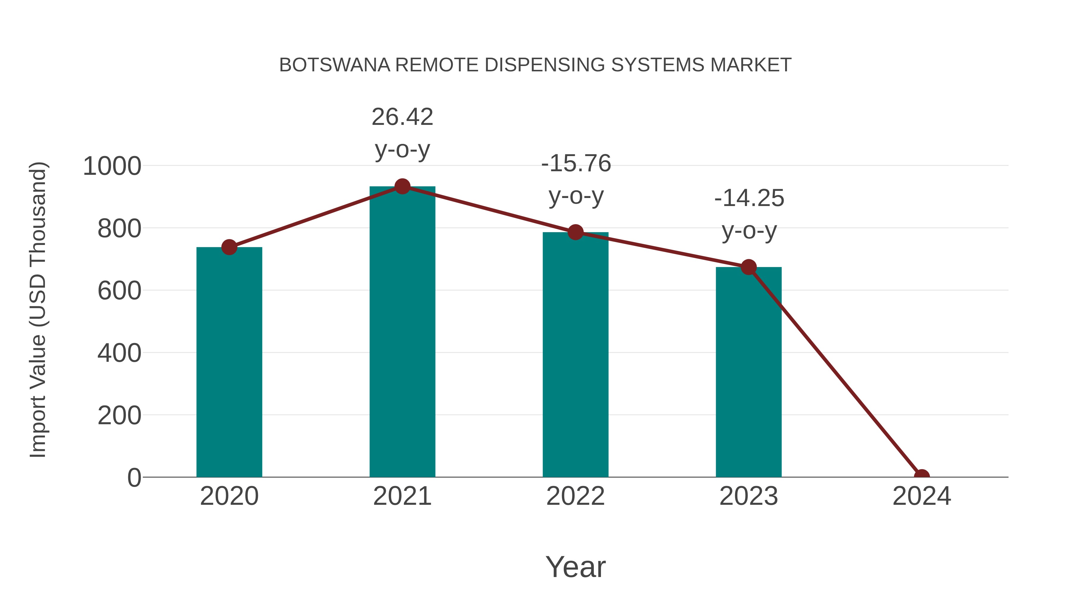 Botswana Remote Dispensing Systems Market: Import Trend Analysis