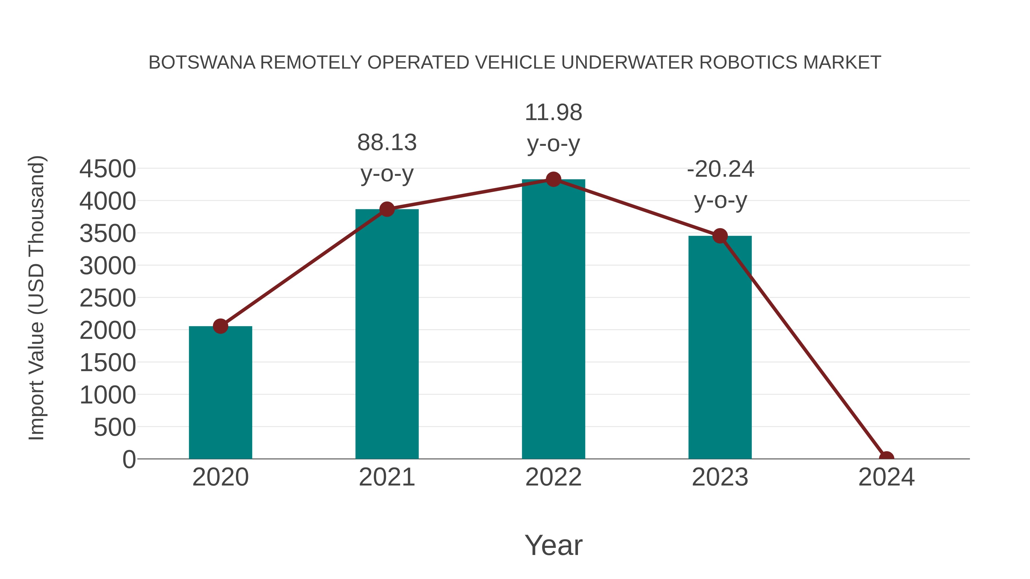  Botswana Remotely Operated Vehicle Underwater Robotics Market: Import Trend Analysis