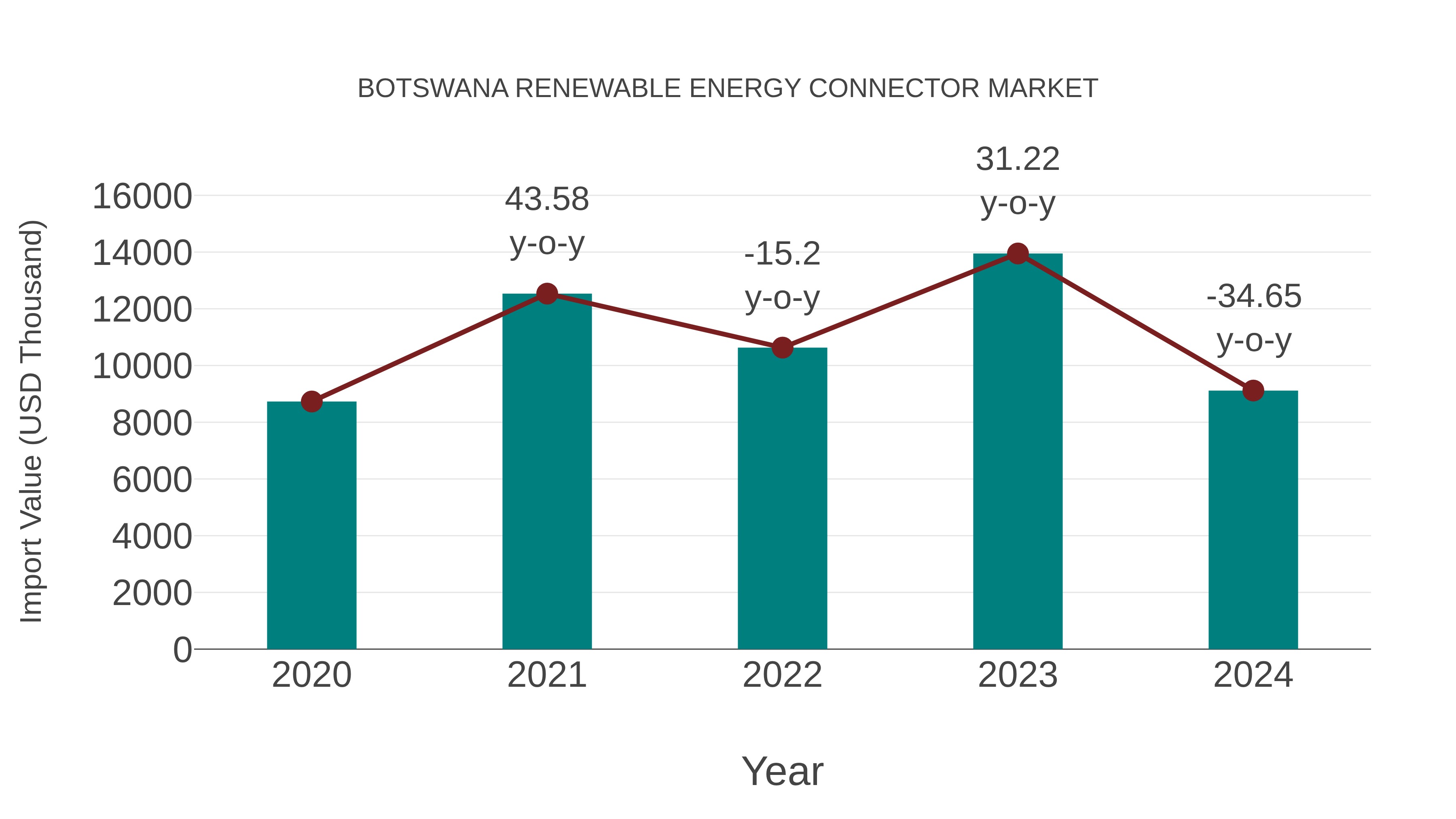  Botswana Renewable Energy Connector Market: Import Trend Analysis