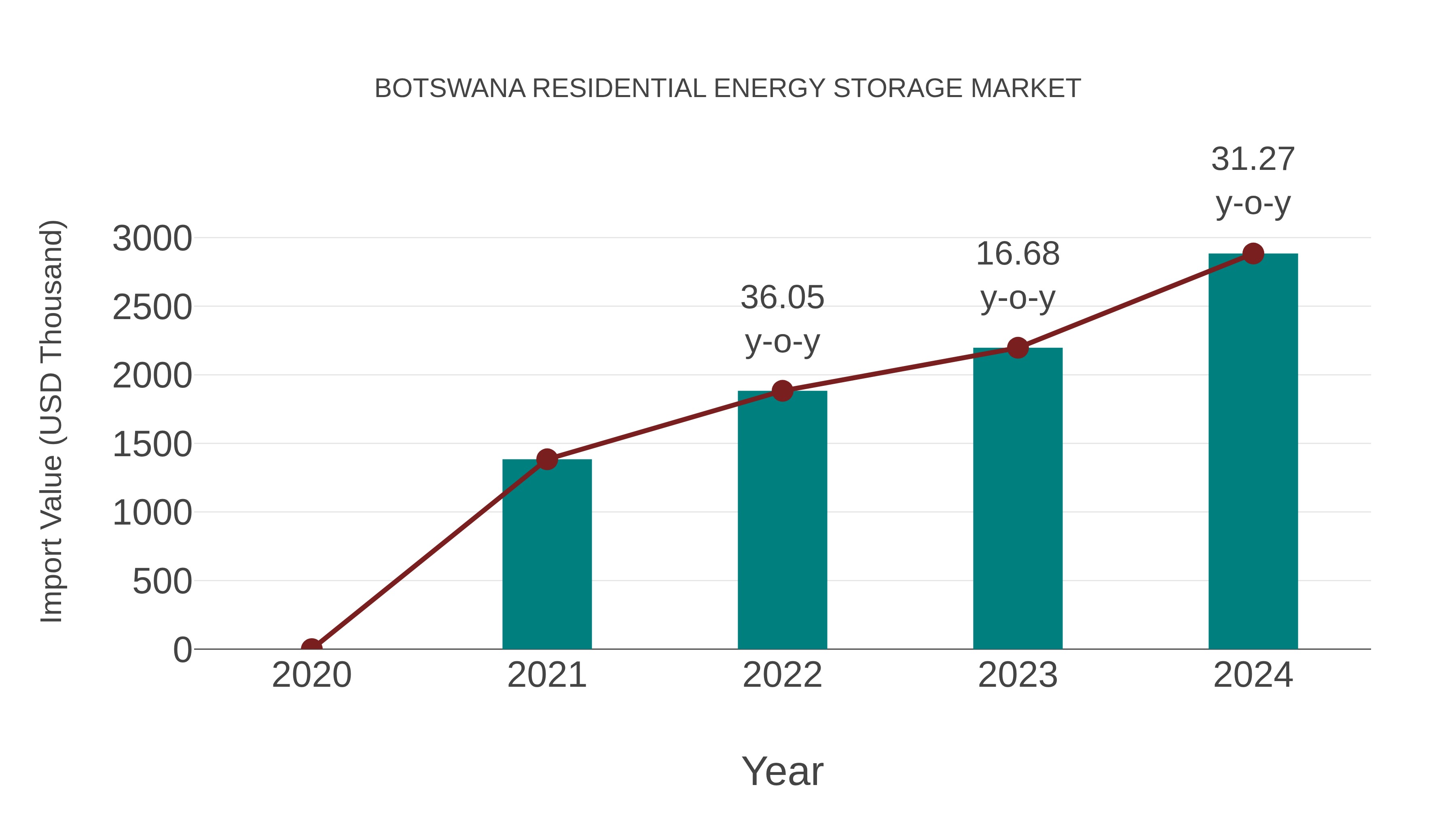  Botswana Residential Energy Storage Market: Import Trend Analysis
