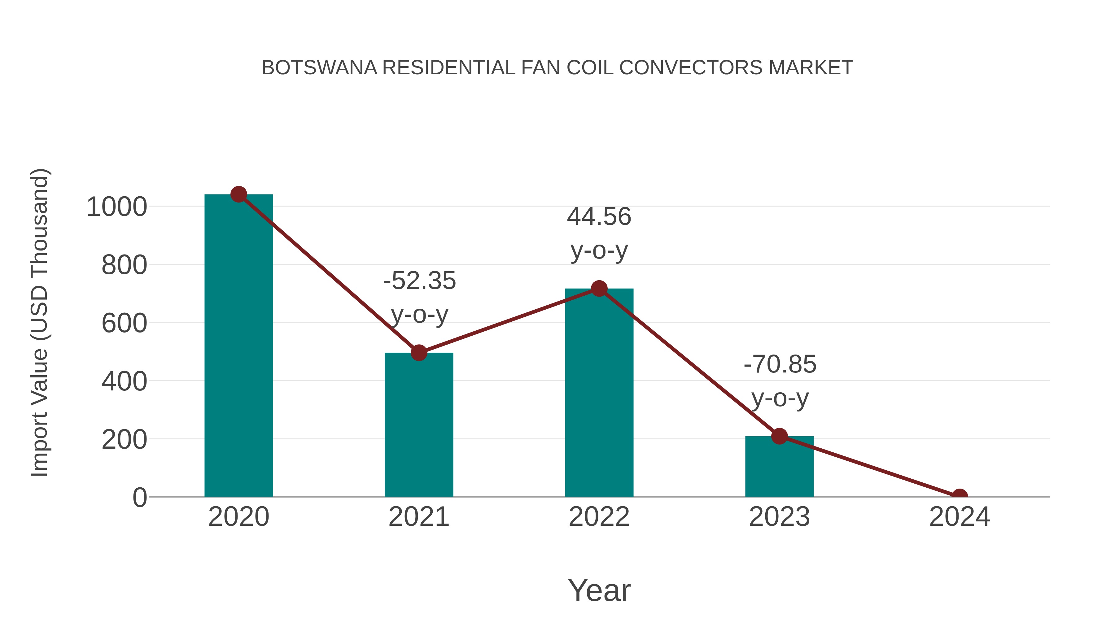  Botswana Residential Fan Coil Convectors Market: Import Trend Analysis