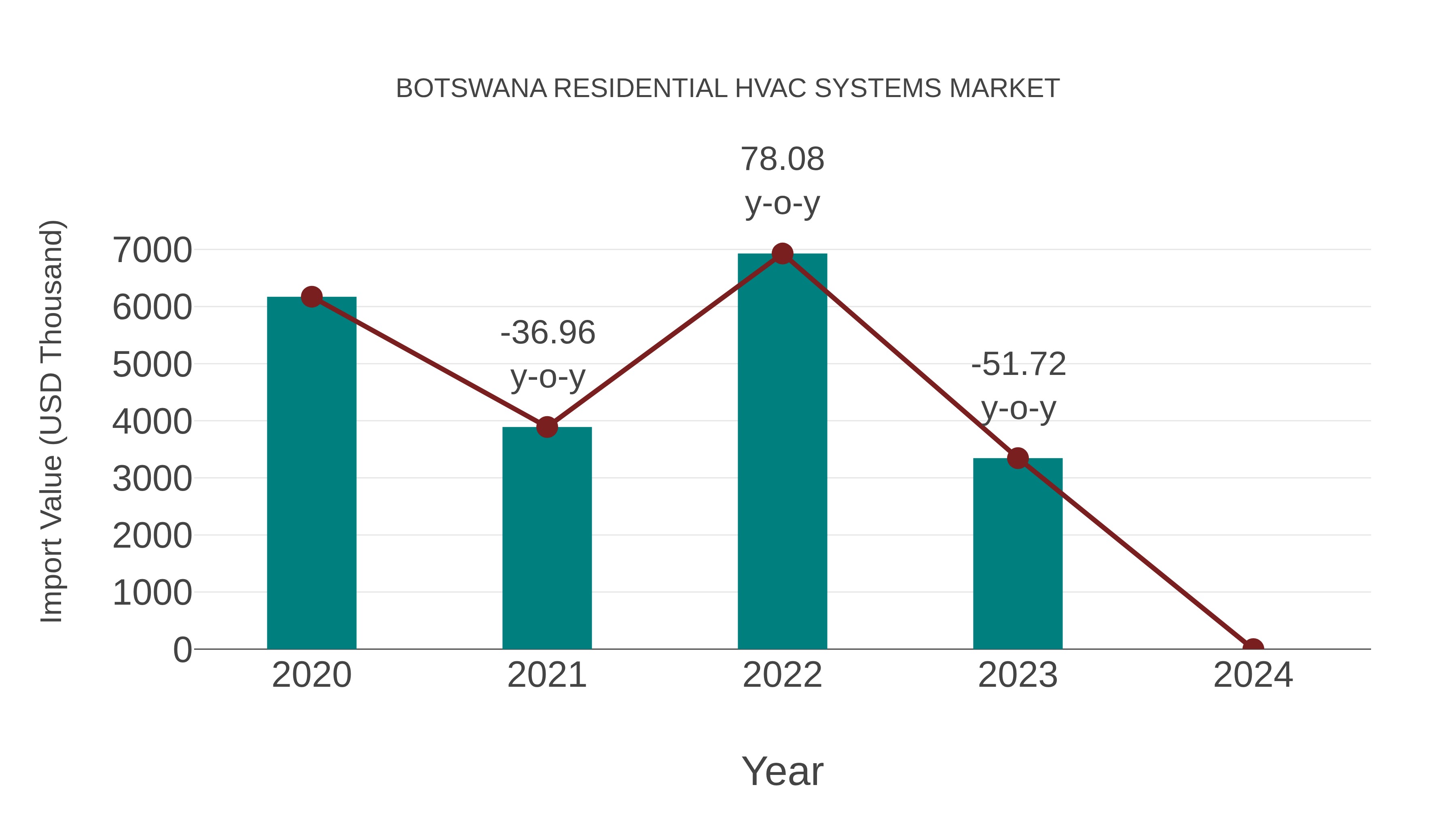 Botswana Residential Hvac Systems Market: Import Trend Analysis