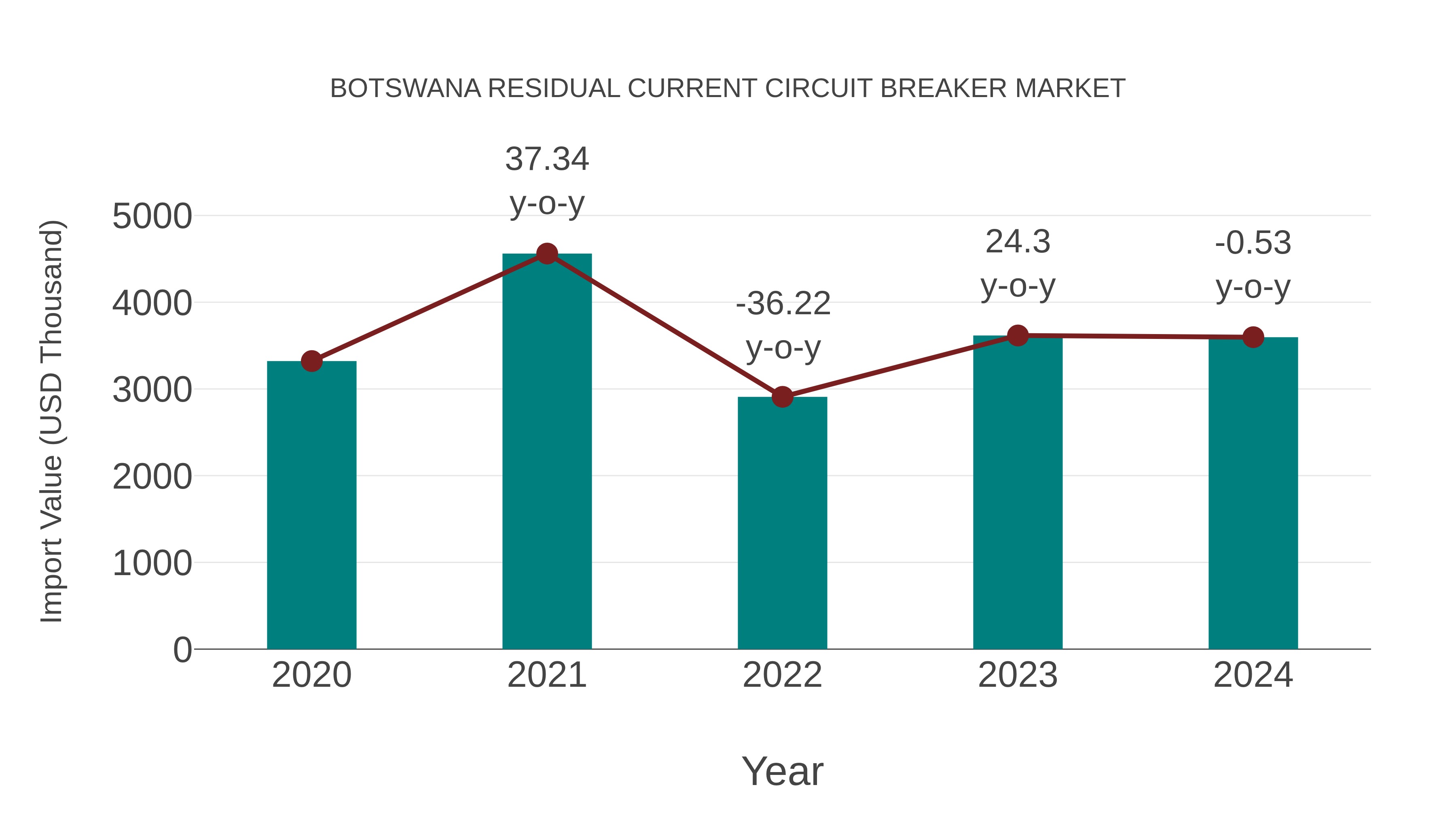  Botswana Residual Current Circuit Breaker Market: Import Trend Analysis