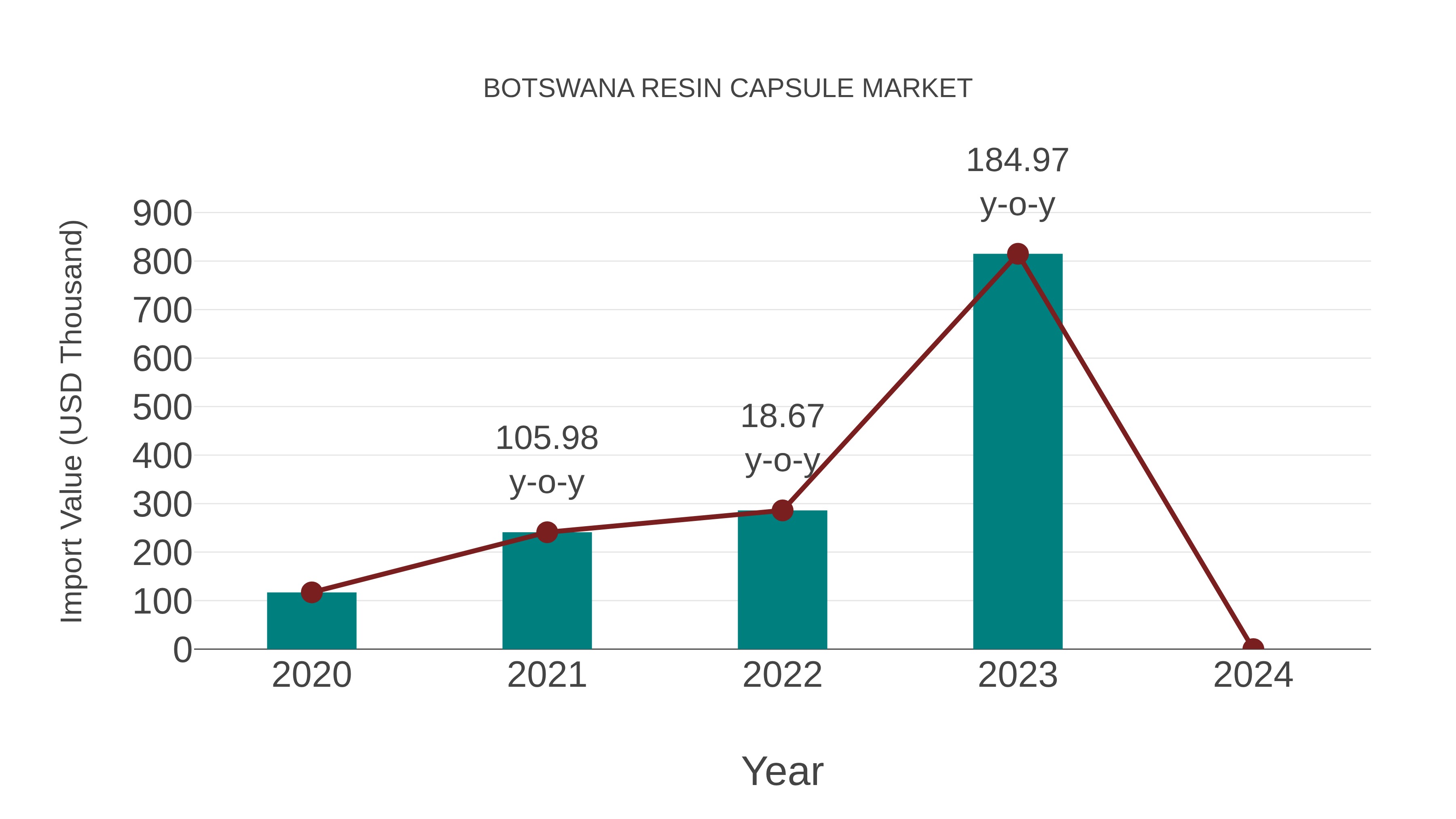  Botswana Resin Capsule Market: Import Trend Analysis