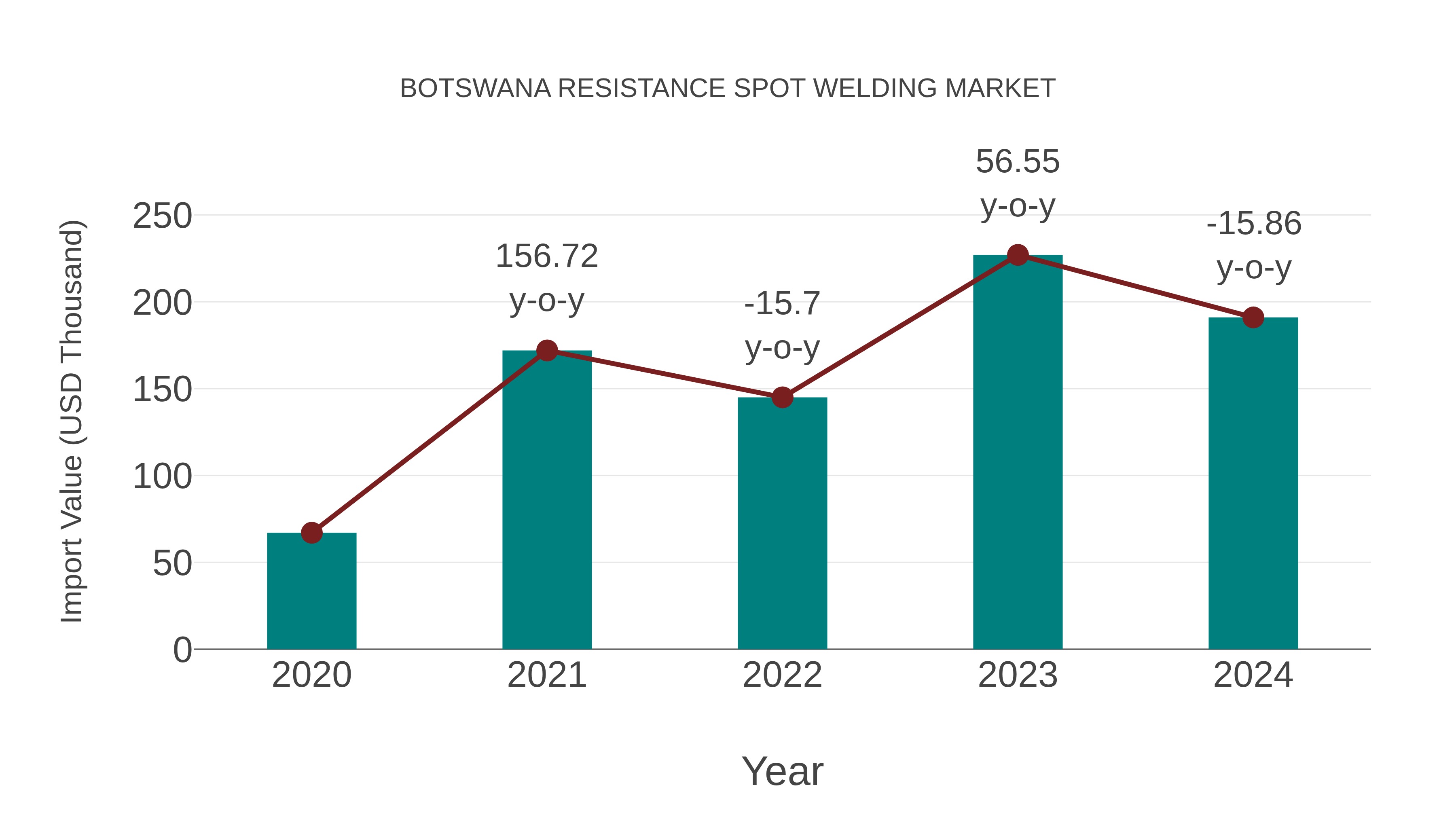  Botswana Resistance Spot Welding Market: Import Trend Analysis