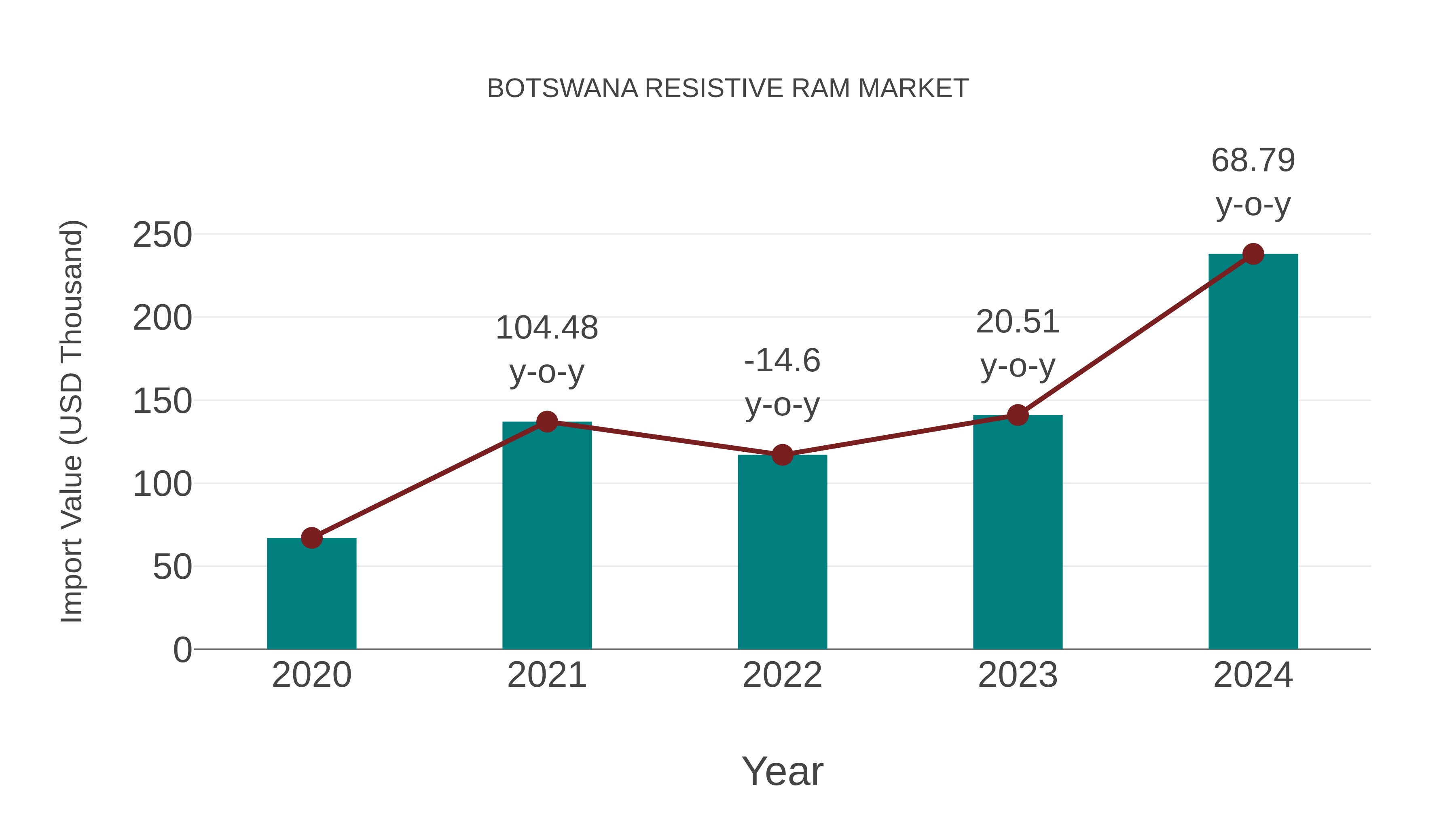  Botswana Resistive Ram Market: Import Trend Analysis