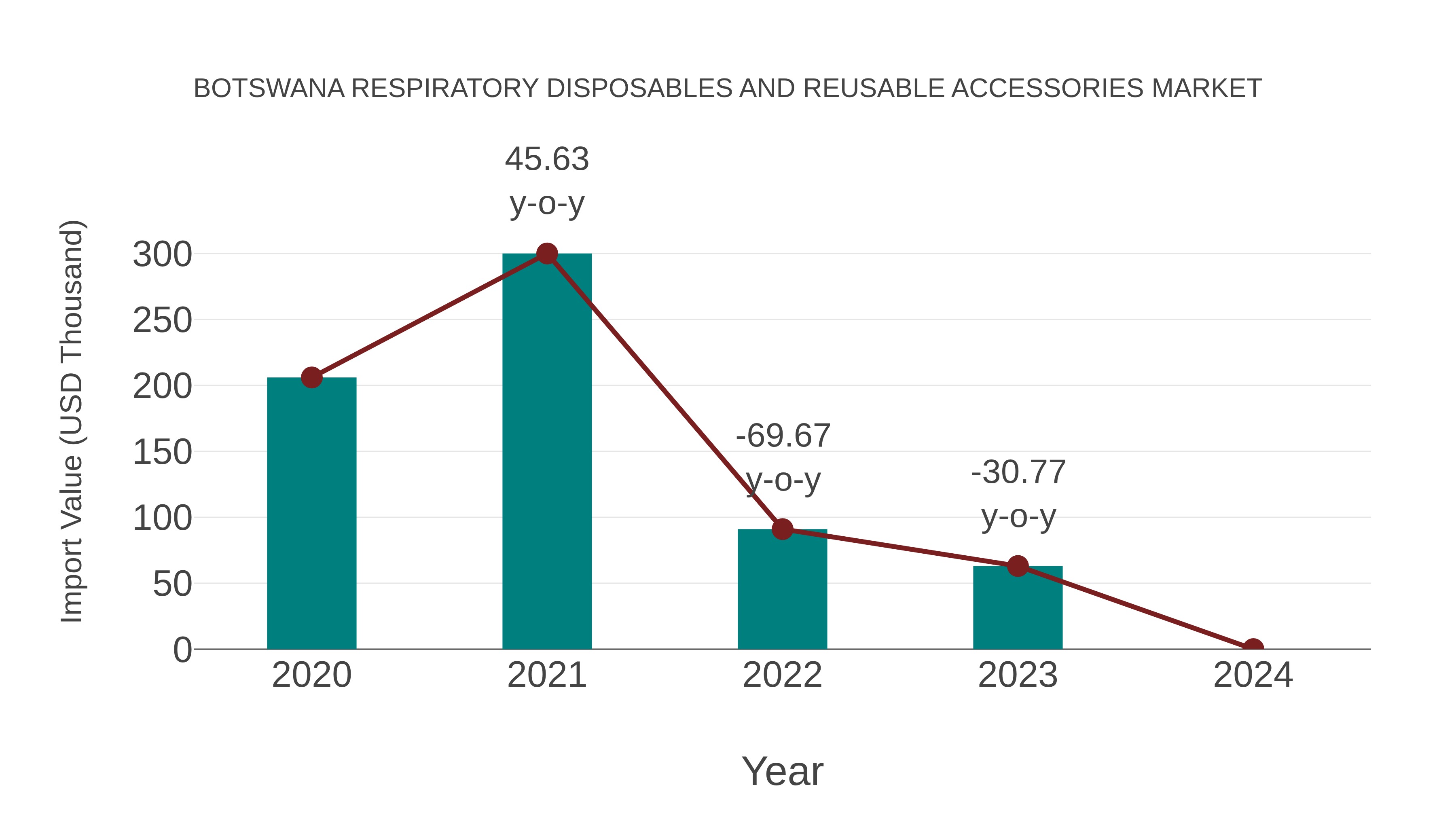 Botswana Respiratory Disposables and Reusable Accessories Market: Import Trend Analysis