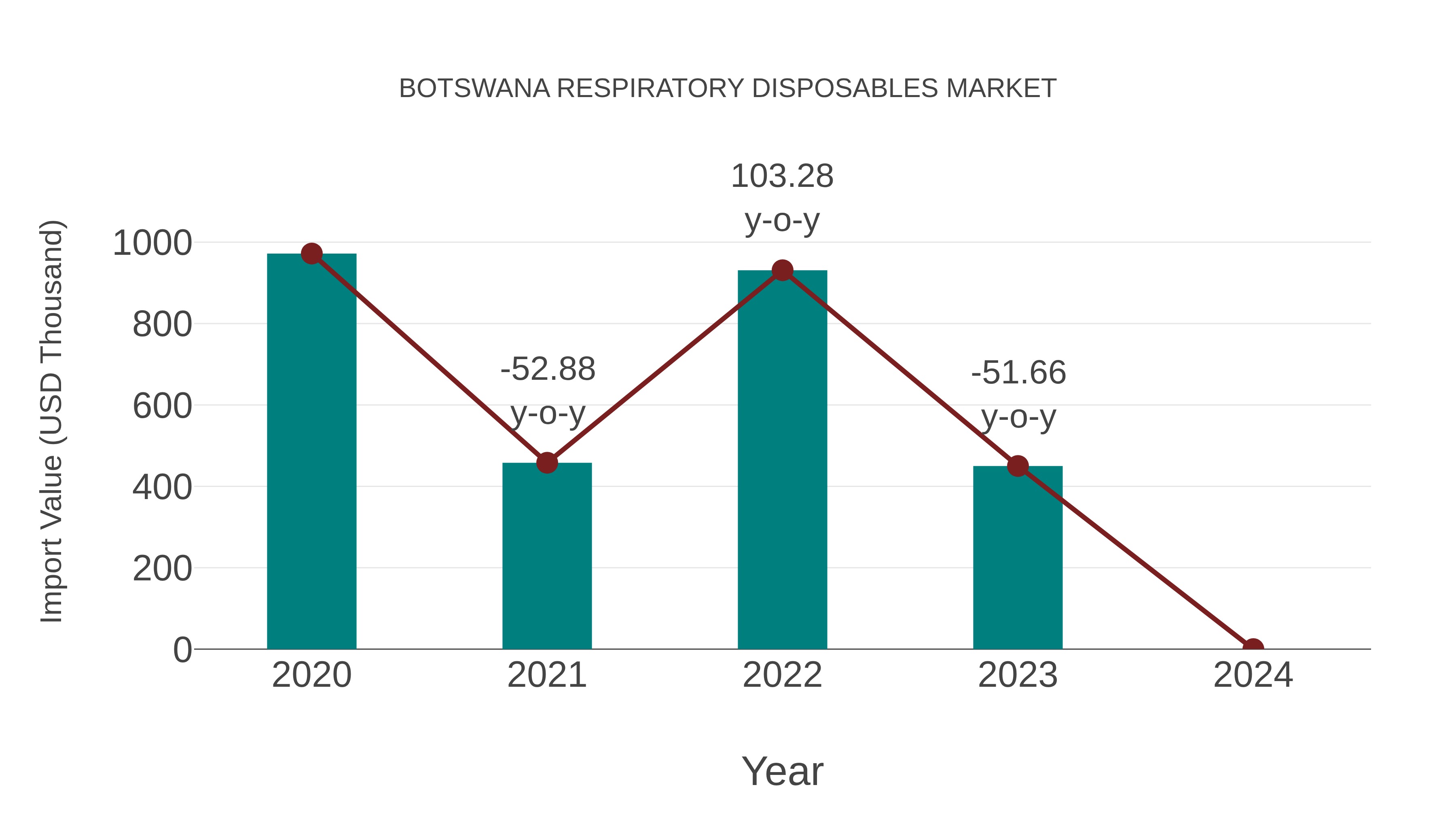 Botswana Respiratory Disposables Market: Import Trend Analysis