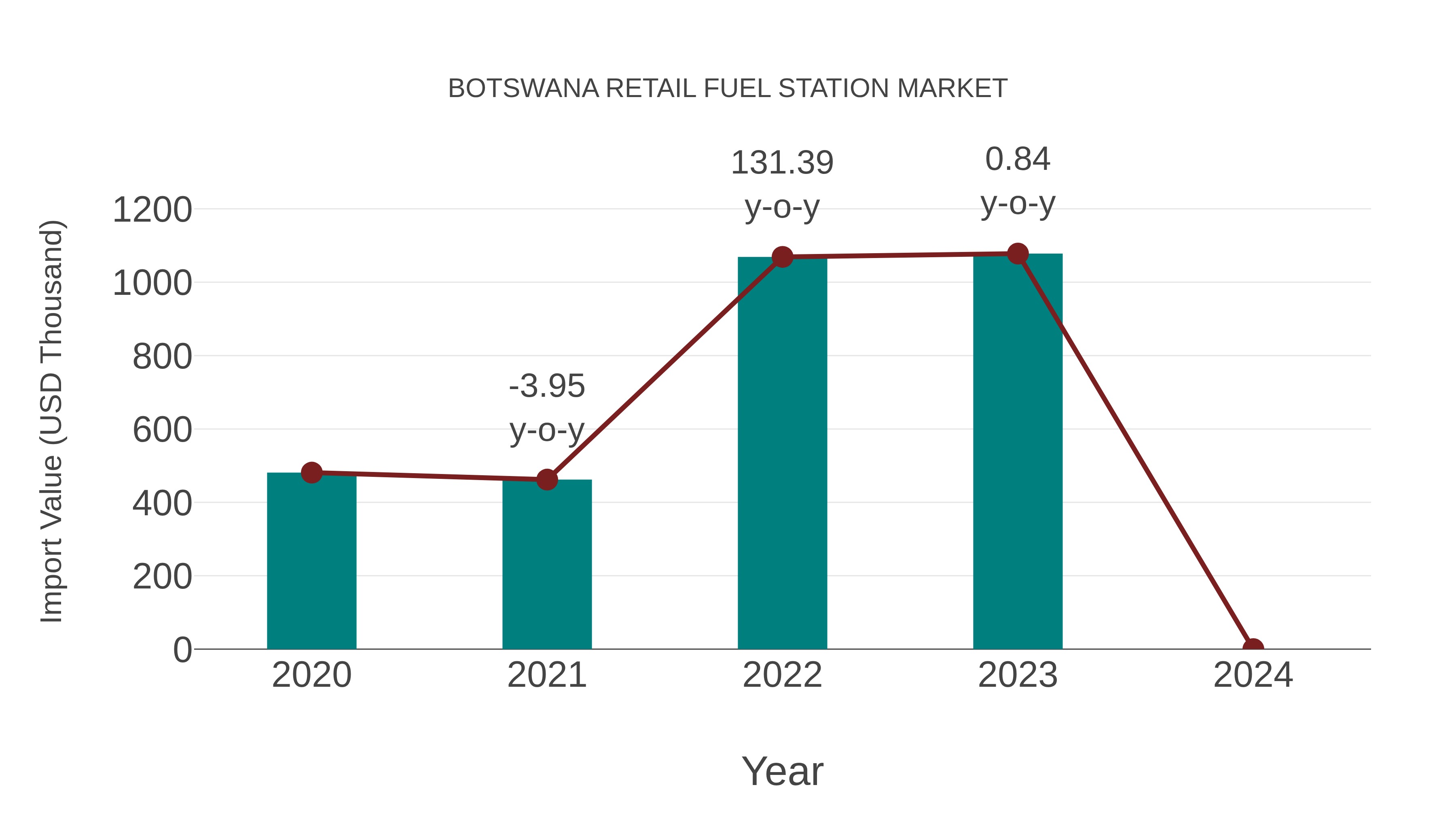  Botswana Retail Fuel Station Market: Import Trend Analysis