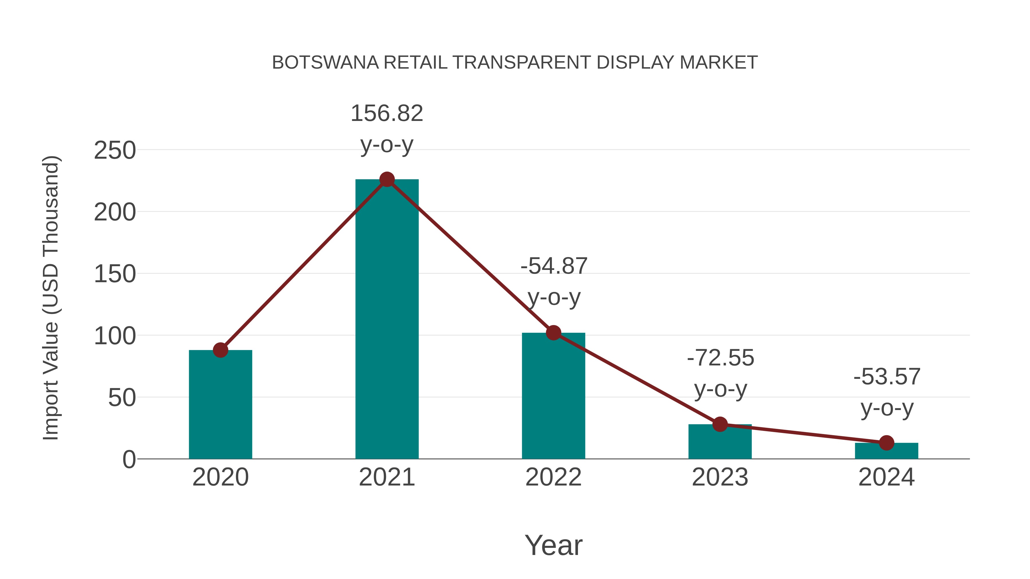  Botswana Retail Transparent Display Market: Import Trend Analysis