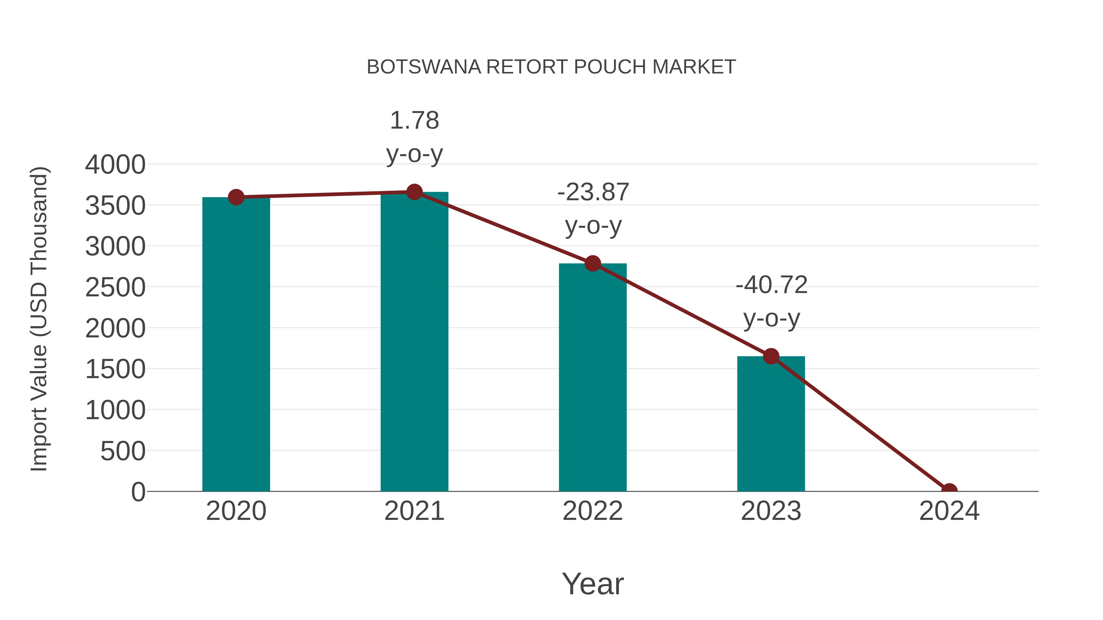  Botswana Retort Pouch Market: Import Trend Analysis