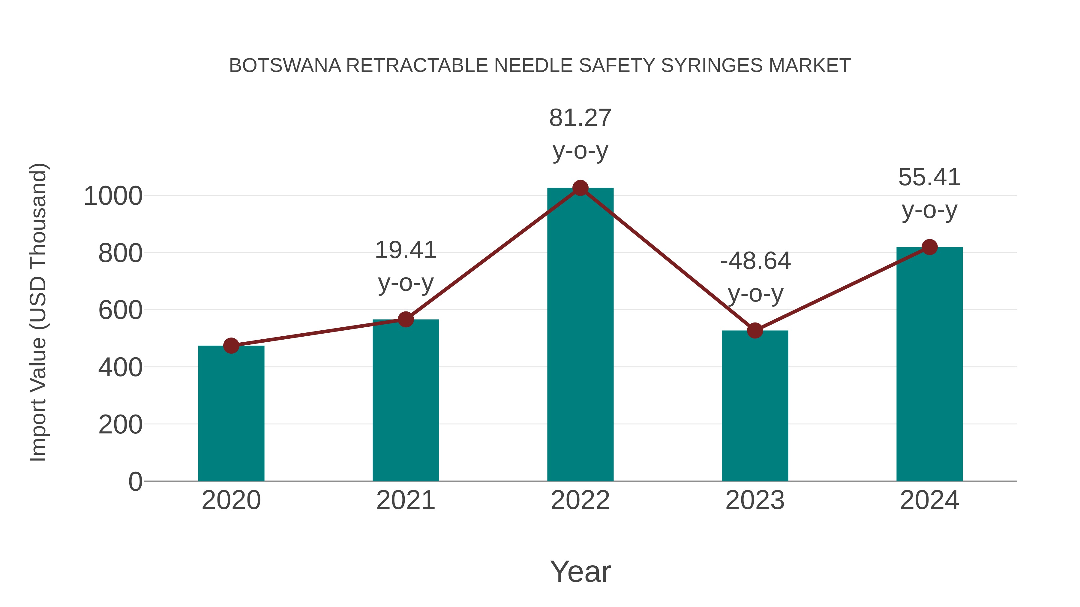  Botswana Retractable Needle Safety Syringes Market: Import Trend Analysis