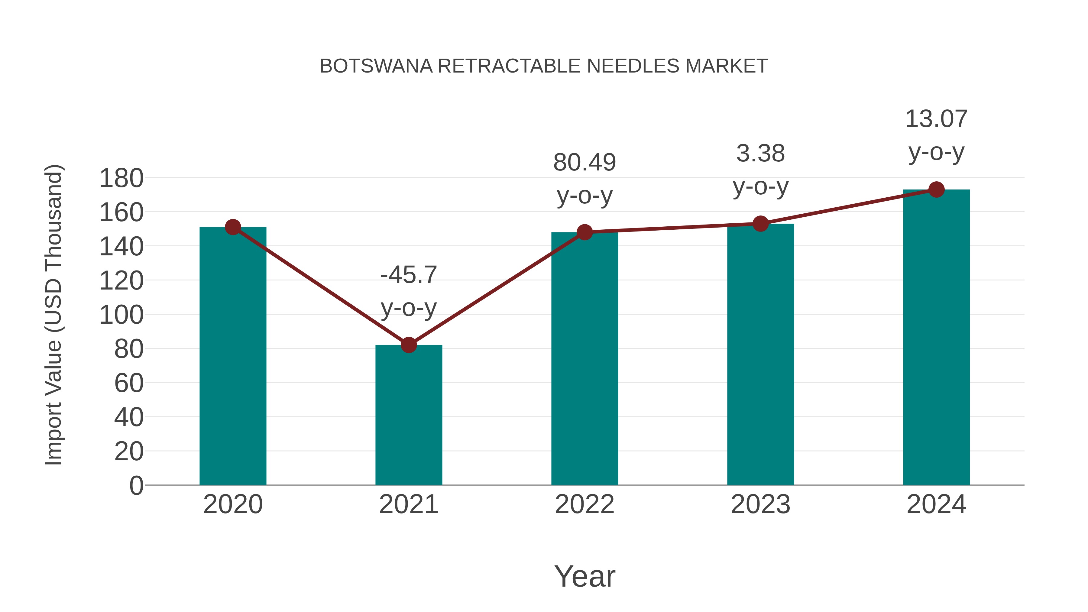  Botswana Retractable Needles Market: Import Trend Analysis