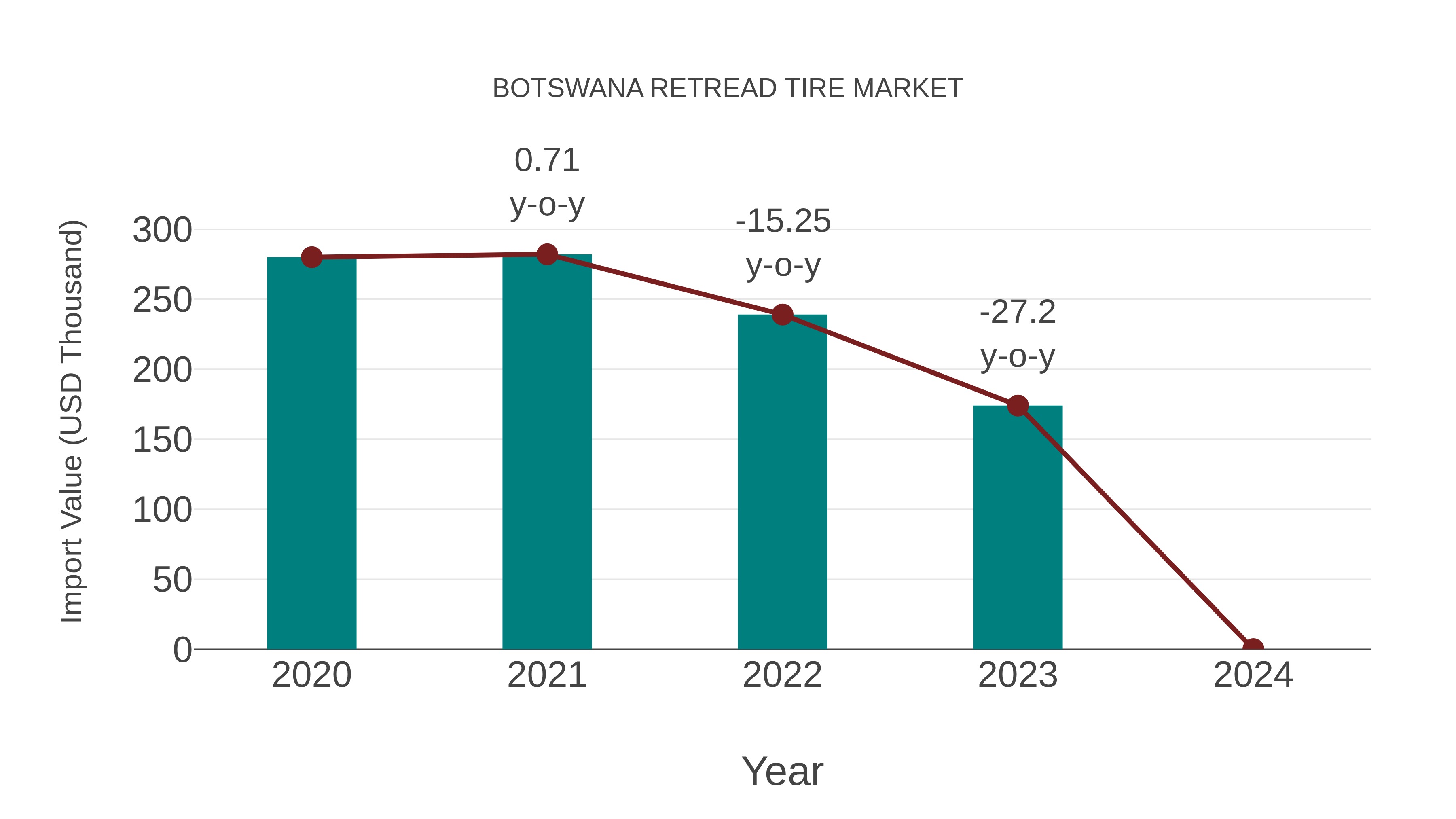  Botswana Retread Tire Market: Import Trend Analysis