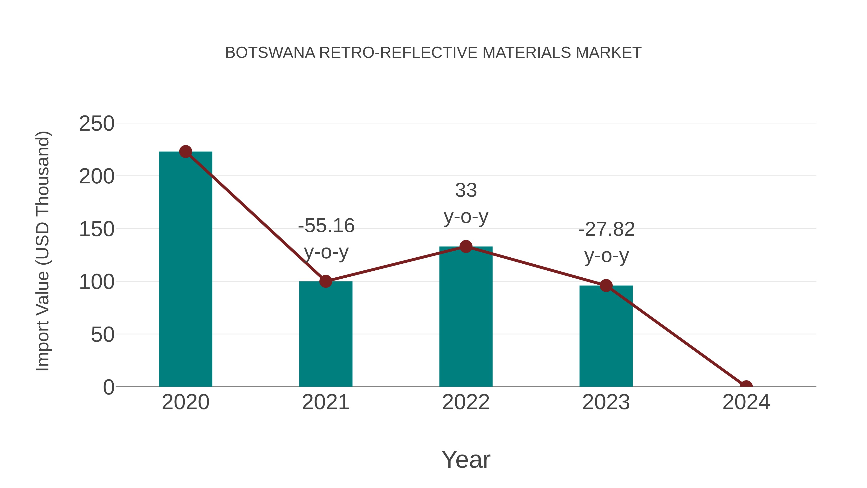  Botswana Retro-reflective Materials Market: Import Trend Analysis