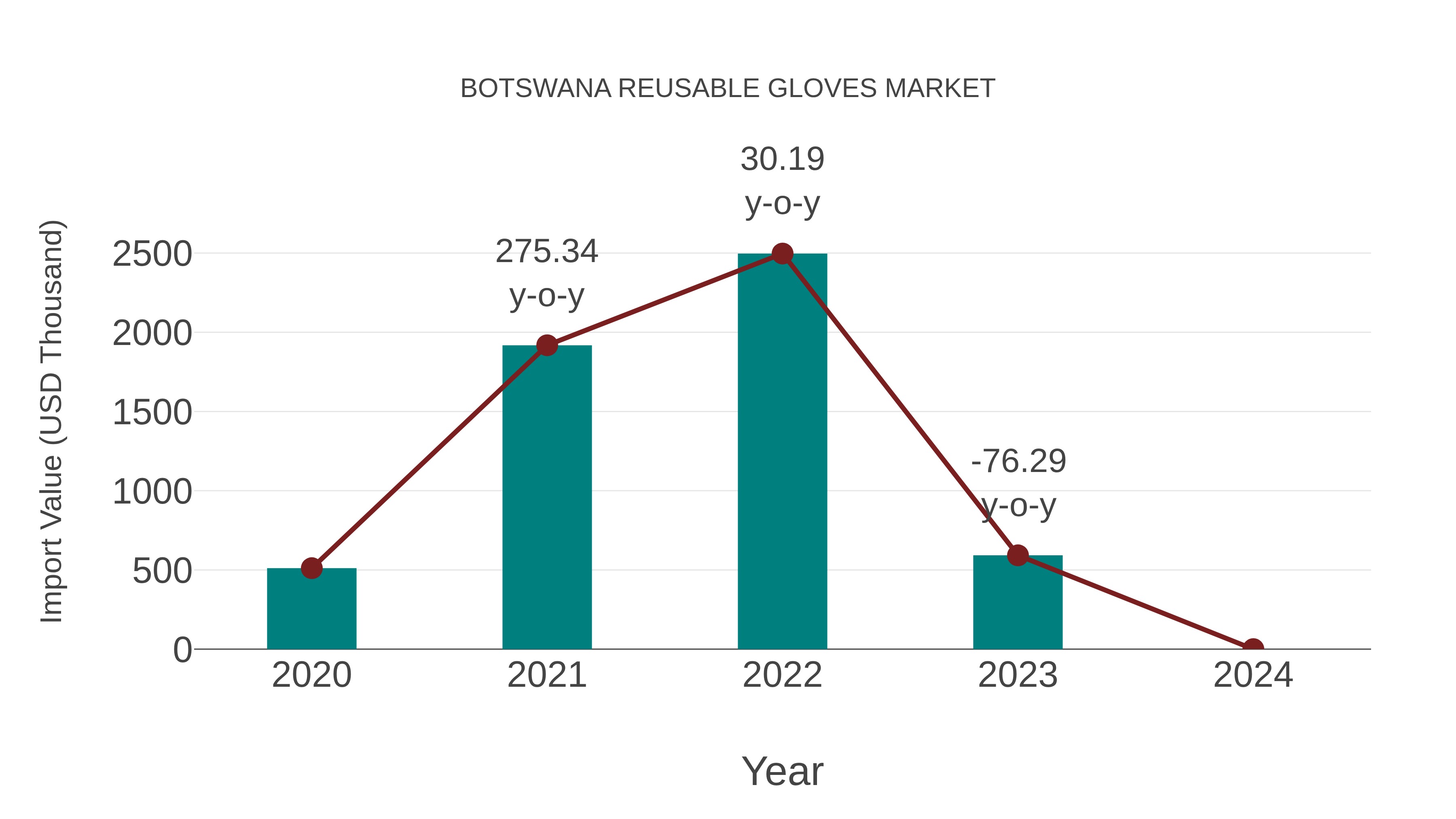  Botswana Reusable Gloves Market: Import Trend Analysis