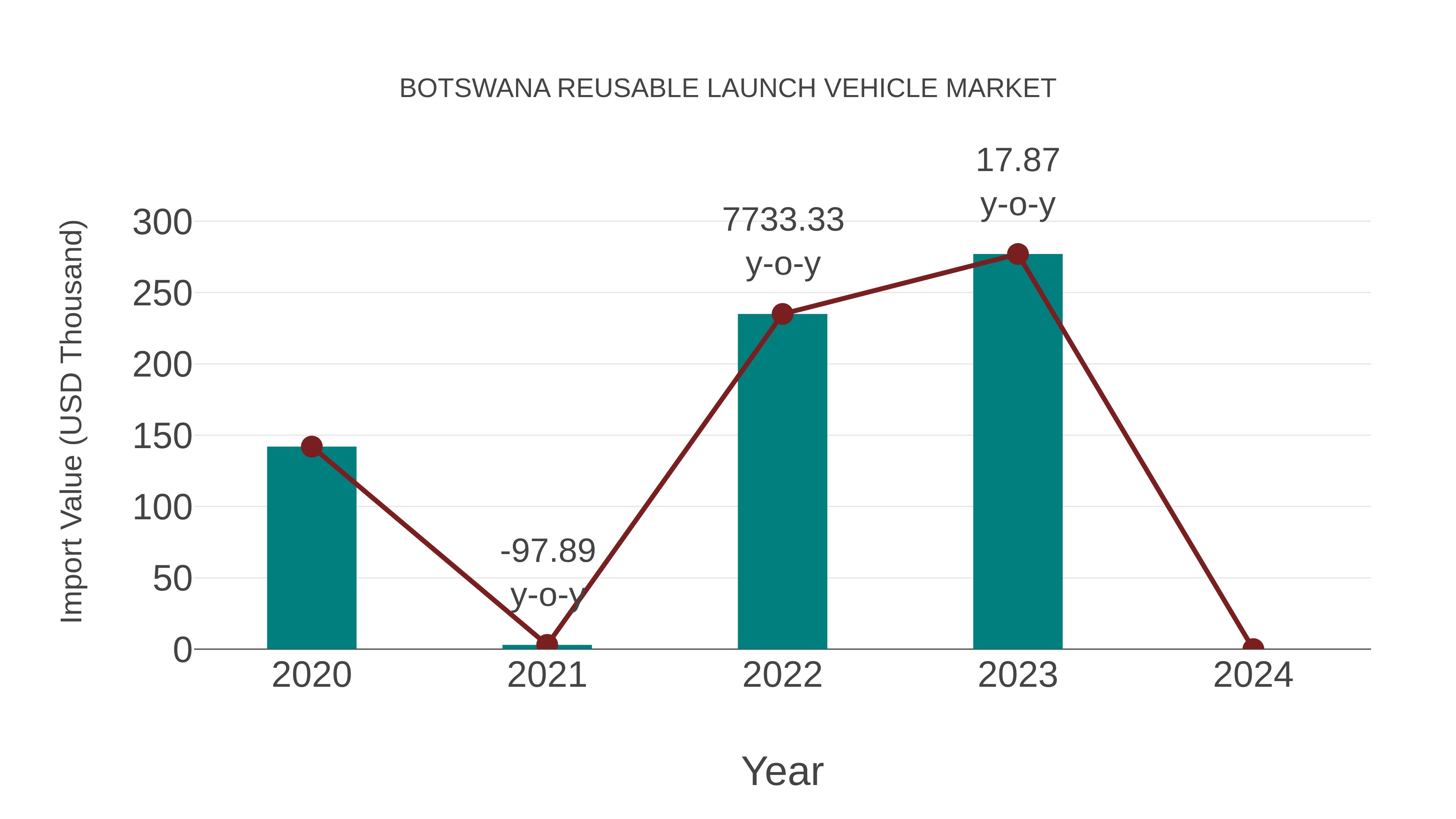 Botswana Reusable Launch Vehicle Market: Import Trend Analysis
