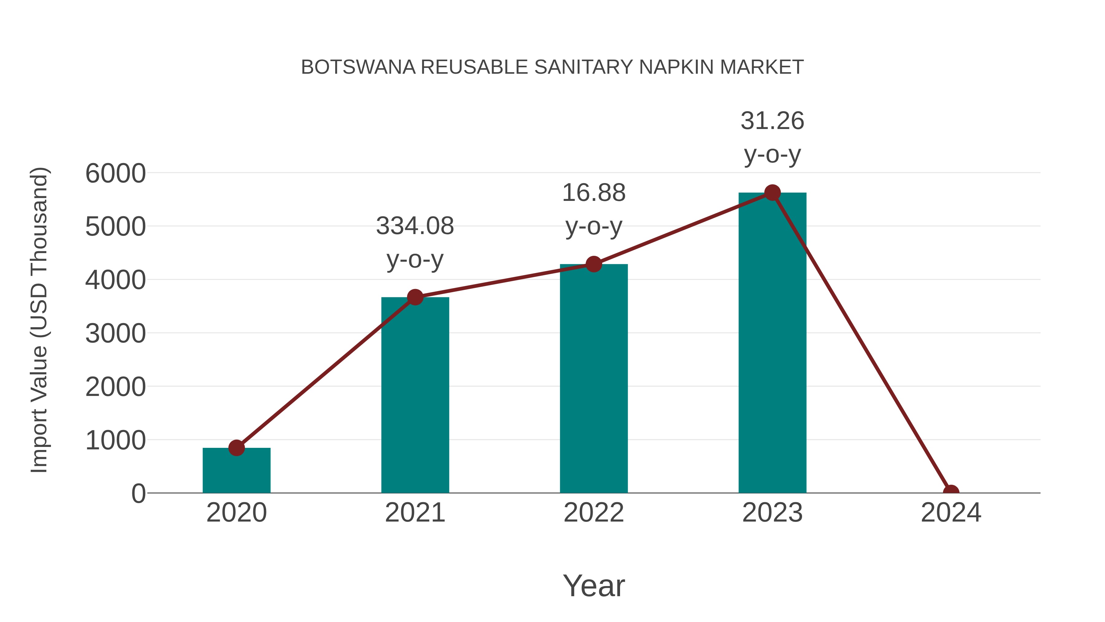 Botswana Reusable Sanitary Napkin Market: Import Trend Analysis