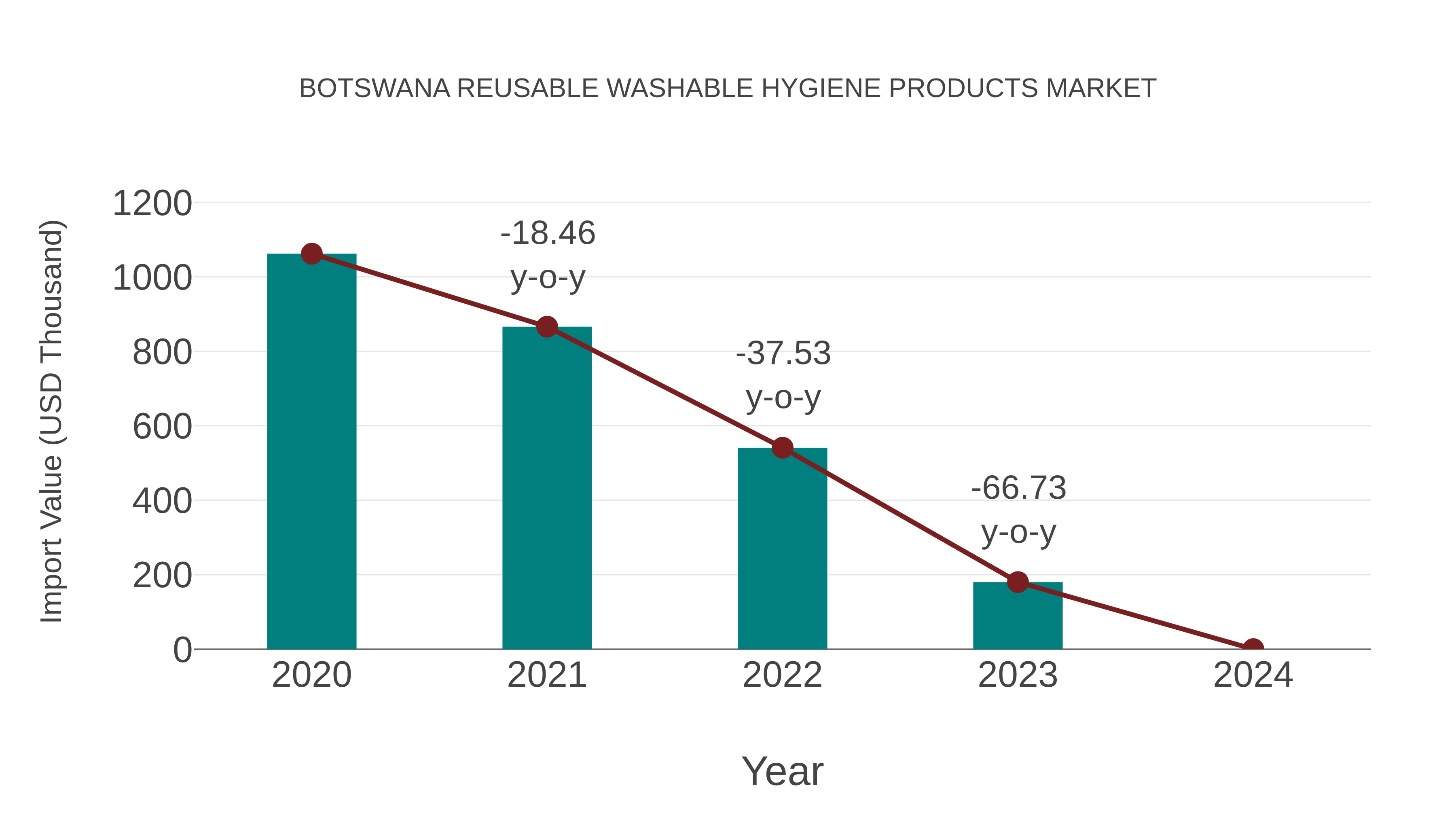  Botswana Reusable Washable Hygiene Products Market: Import Trend Analysis