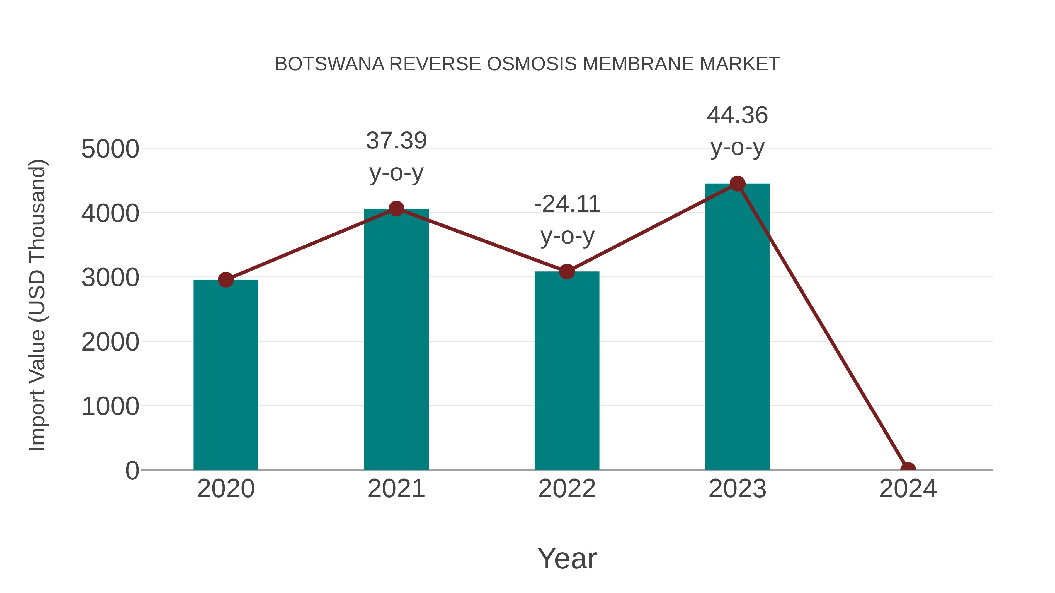  Botswana Reverse Osmosis Membrane Market: Import Trend Analysis