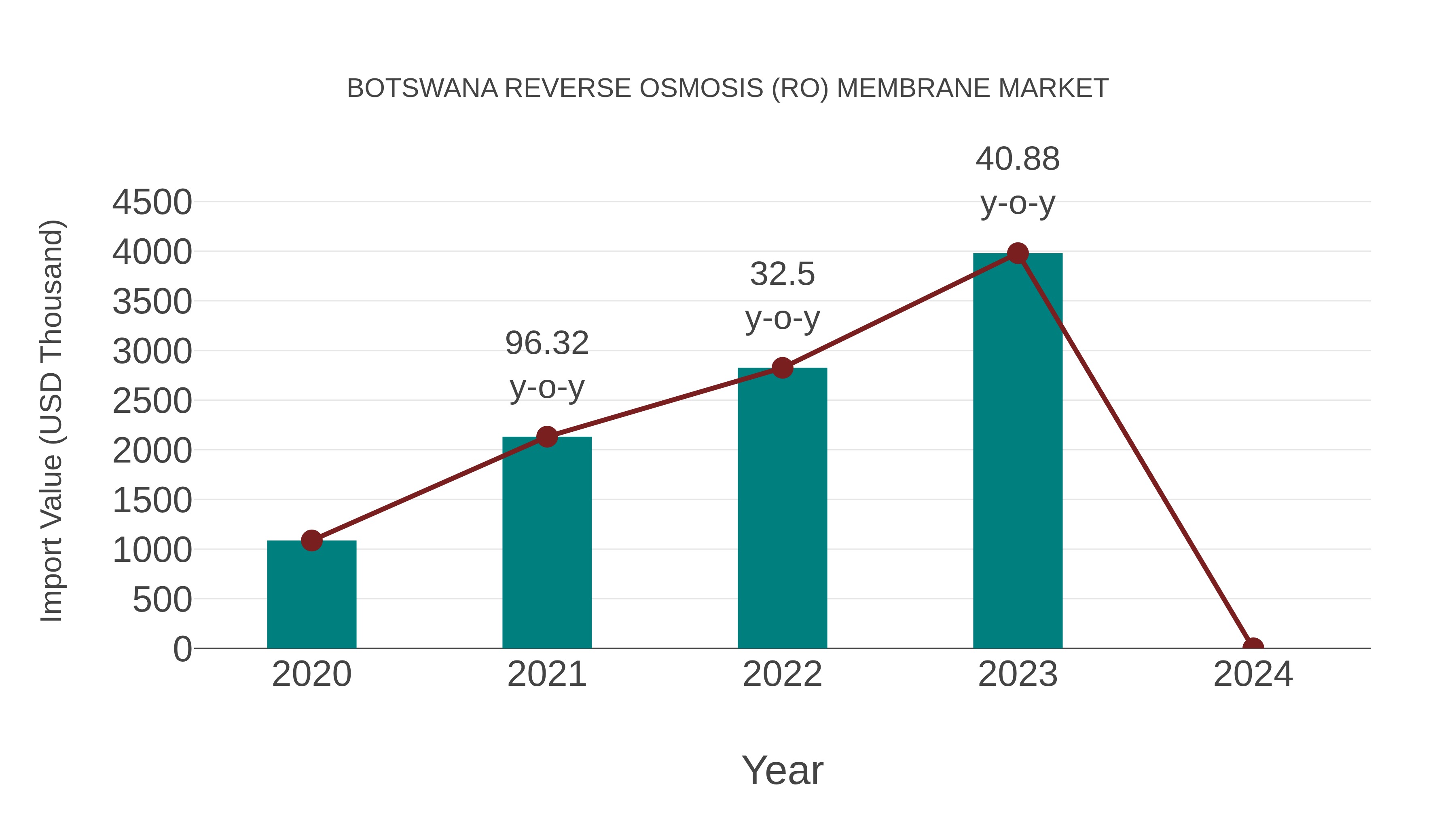 Botswana Reverse Osmosis (Ro) Membrane Market: Import Trend Analysis