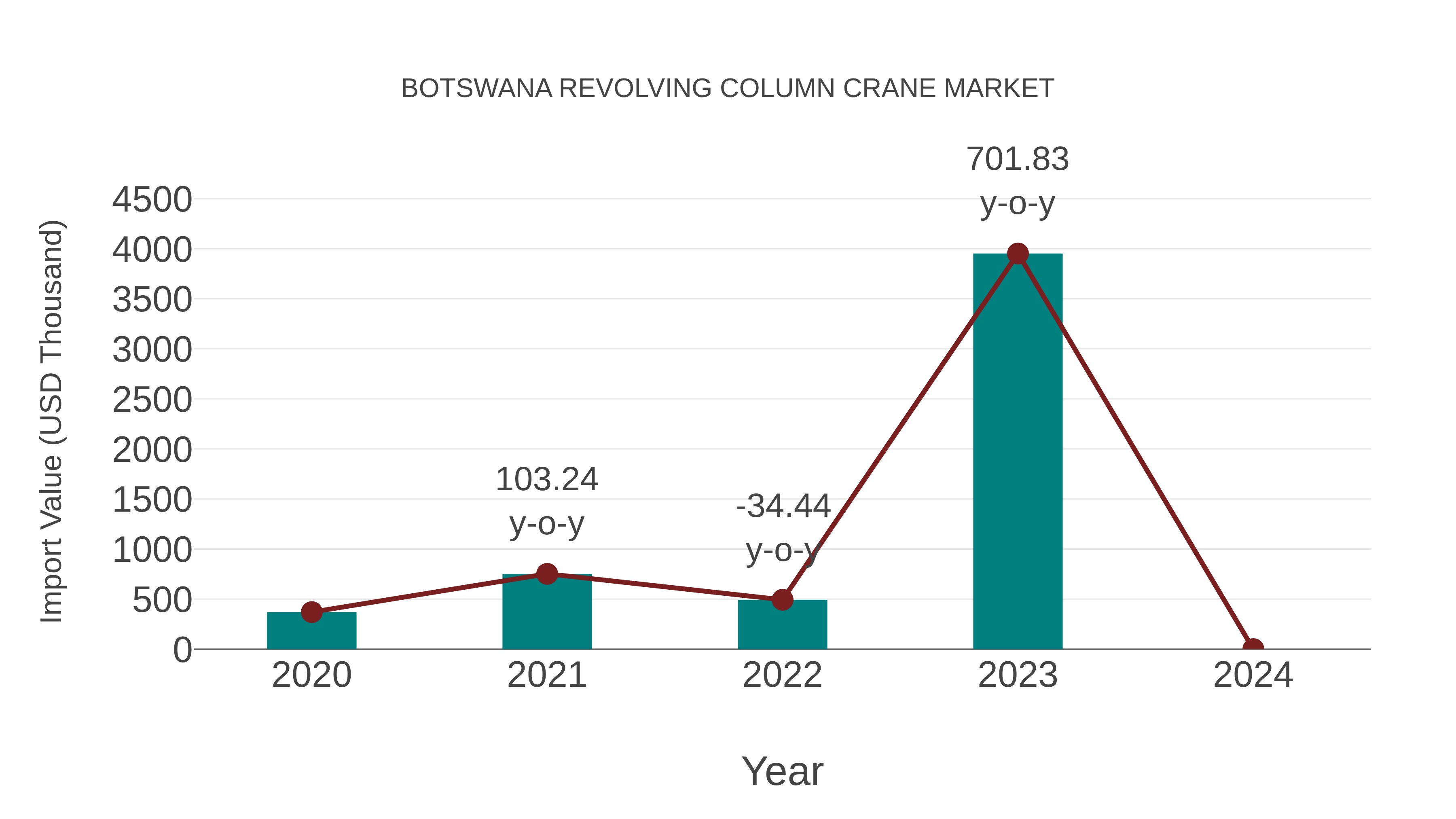 Botswana Revolving Column Crane Market: Import Trend Analysis