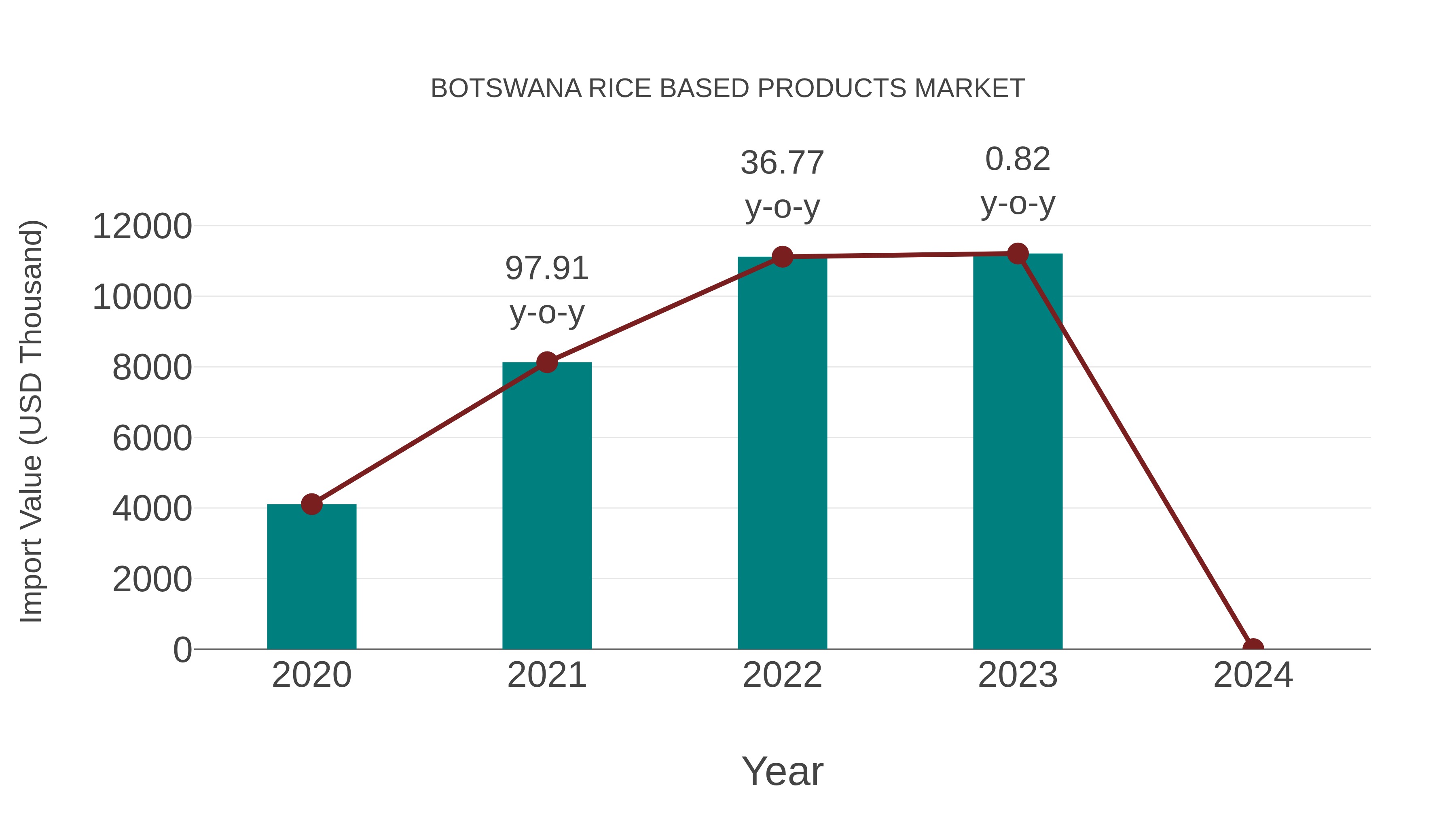  Botswana Rice Based Products Market: Import Trend Analysis
