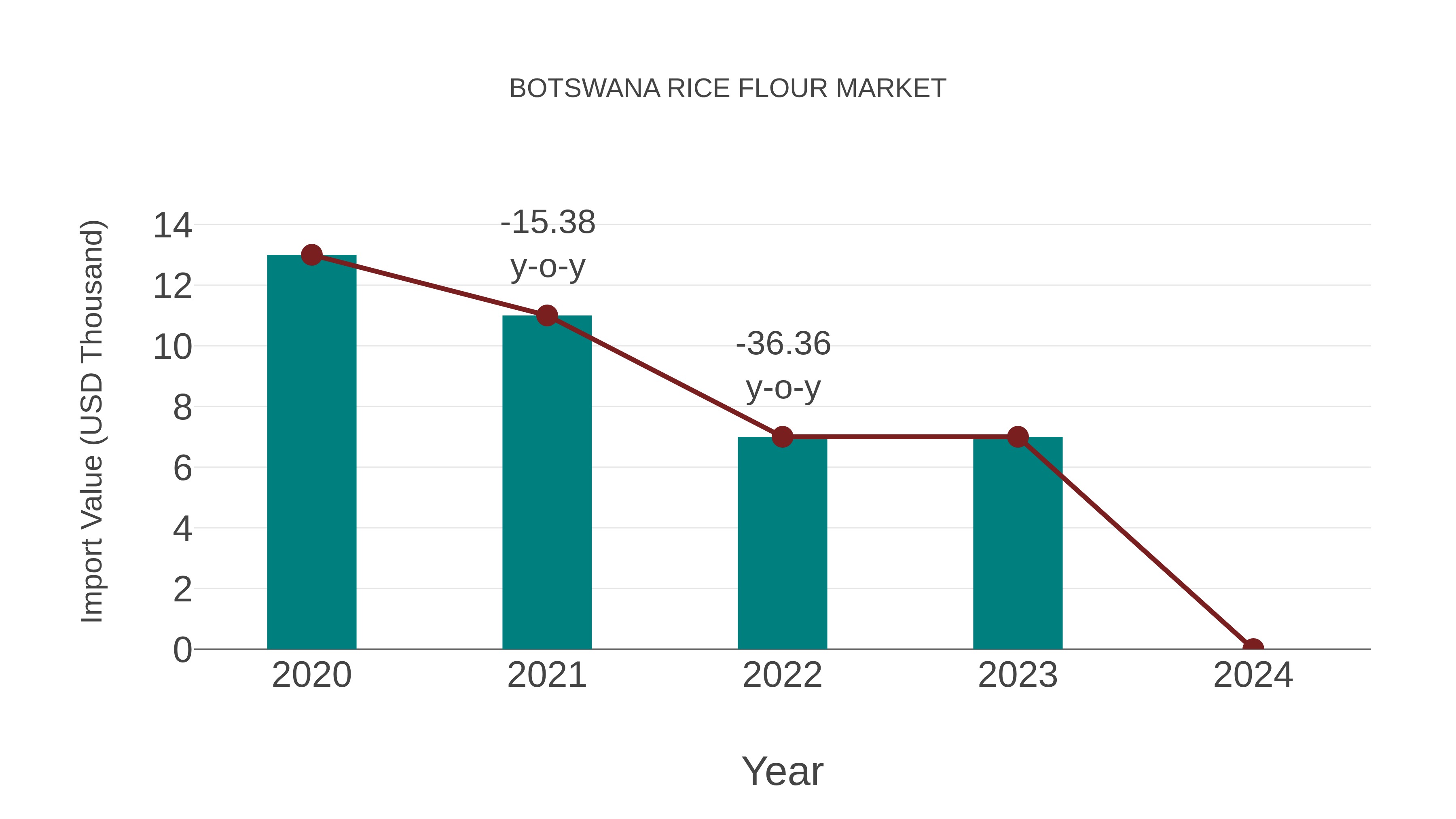  Botswana Rice Flour Market: Import Trend Analysis