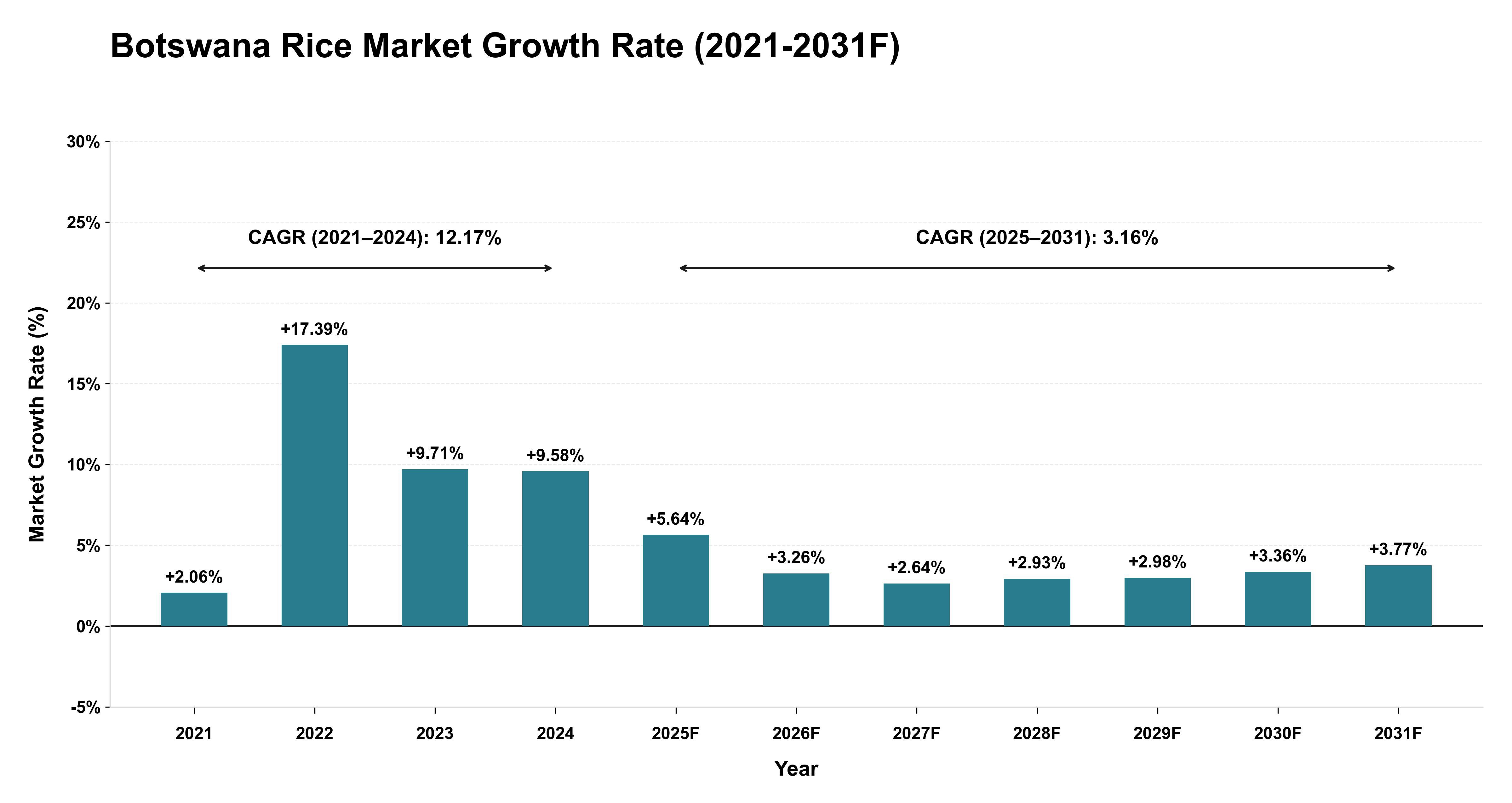 Botswana Rice Market Year-wise Growth Rate (2021-2031F)