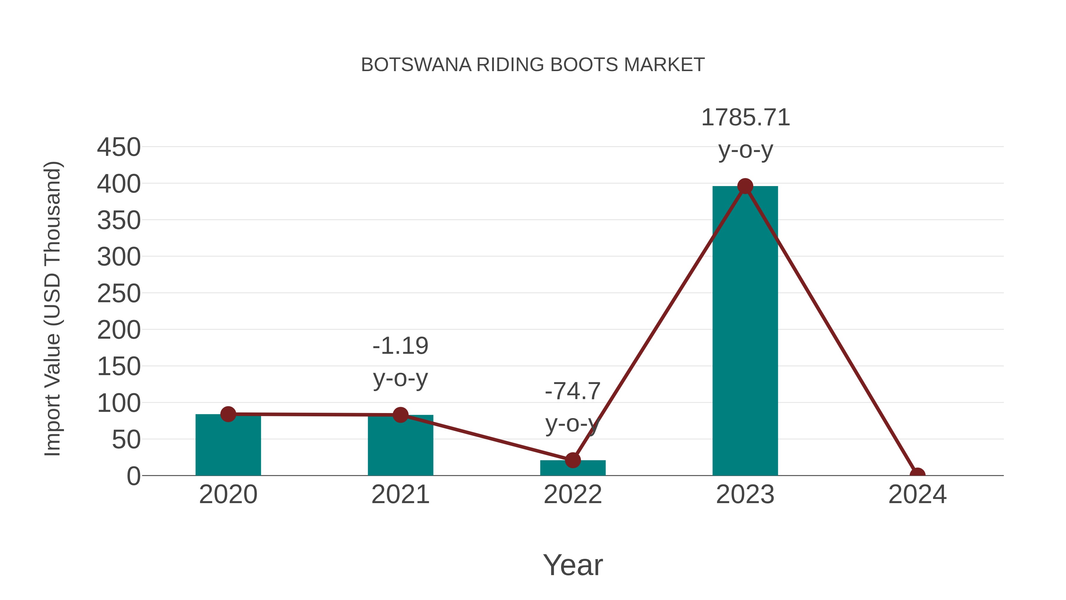 Botswana Riding Boots Market: Import Trend Analysis