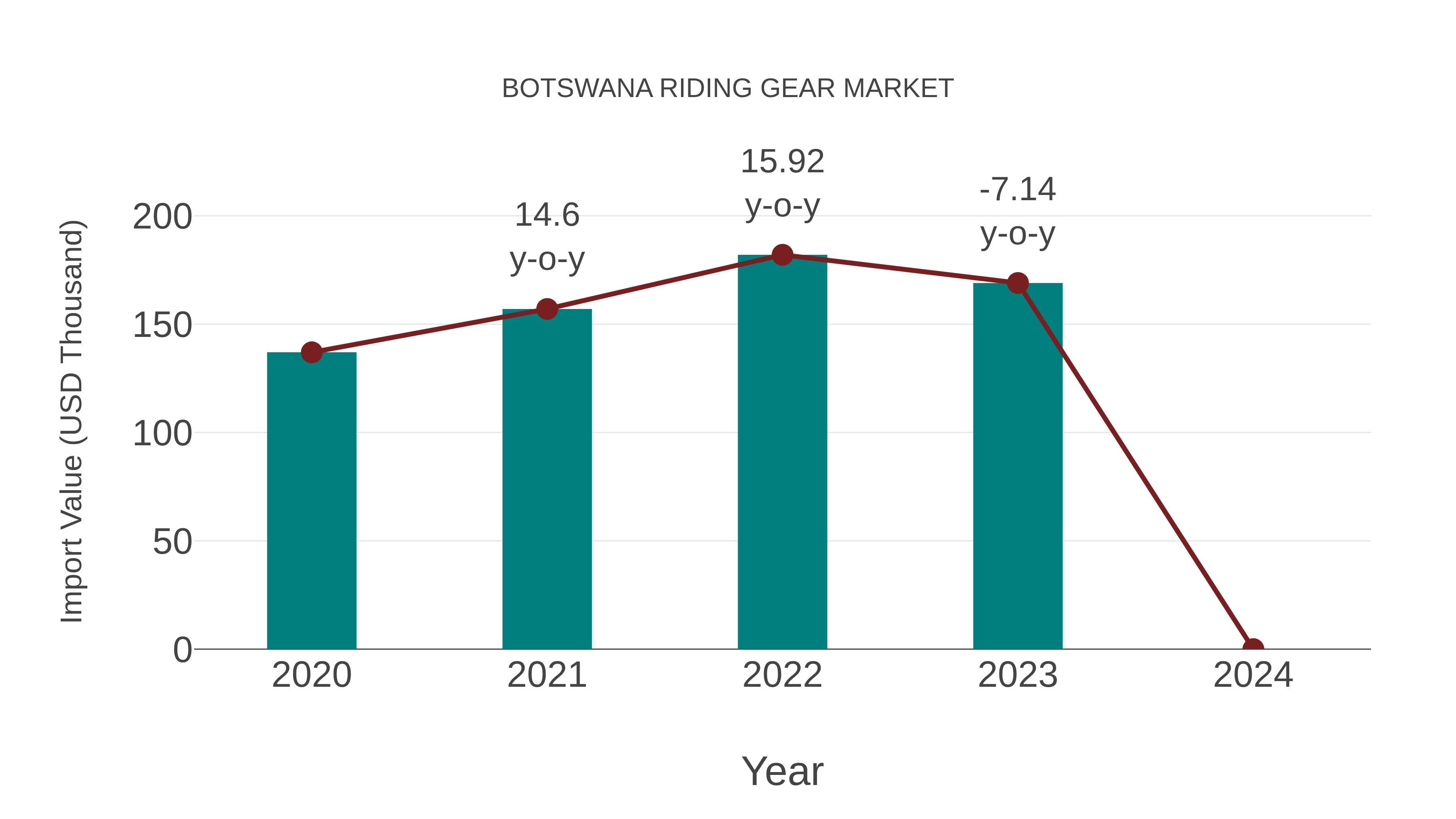  Botswana Riding Gear Market: Import Trend Analysis
