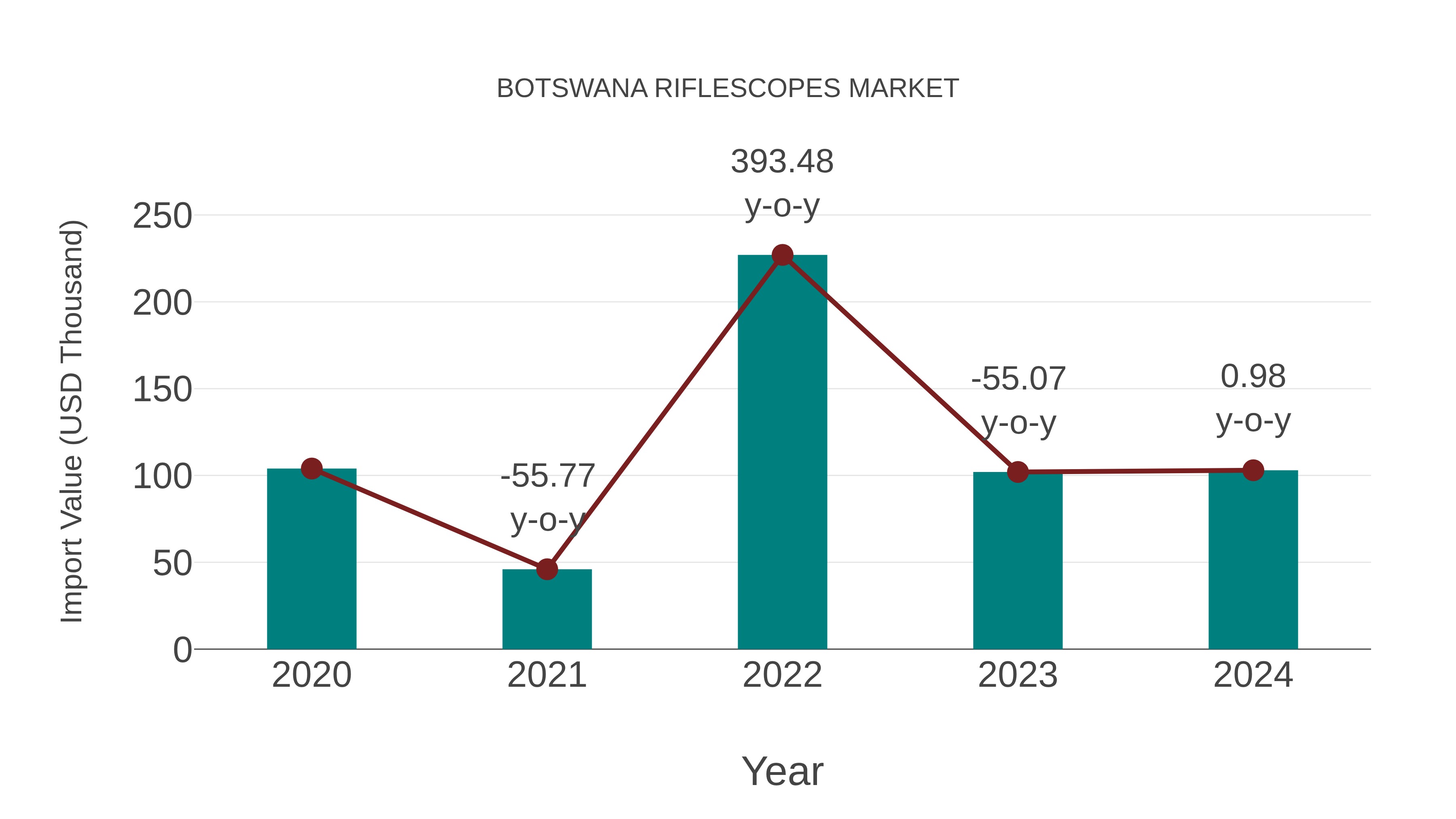  Botswana Riflescopes Market: Import Trend Analysis